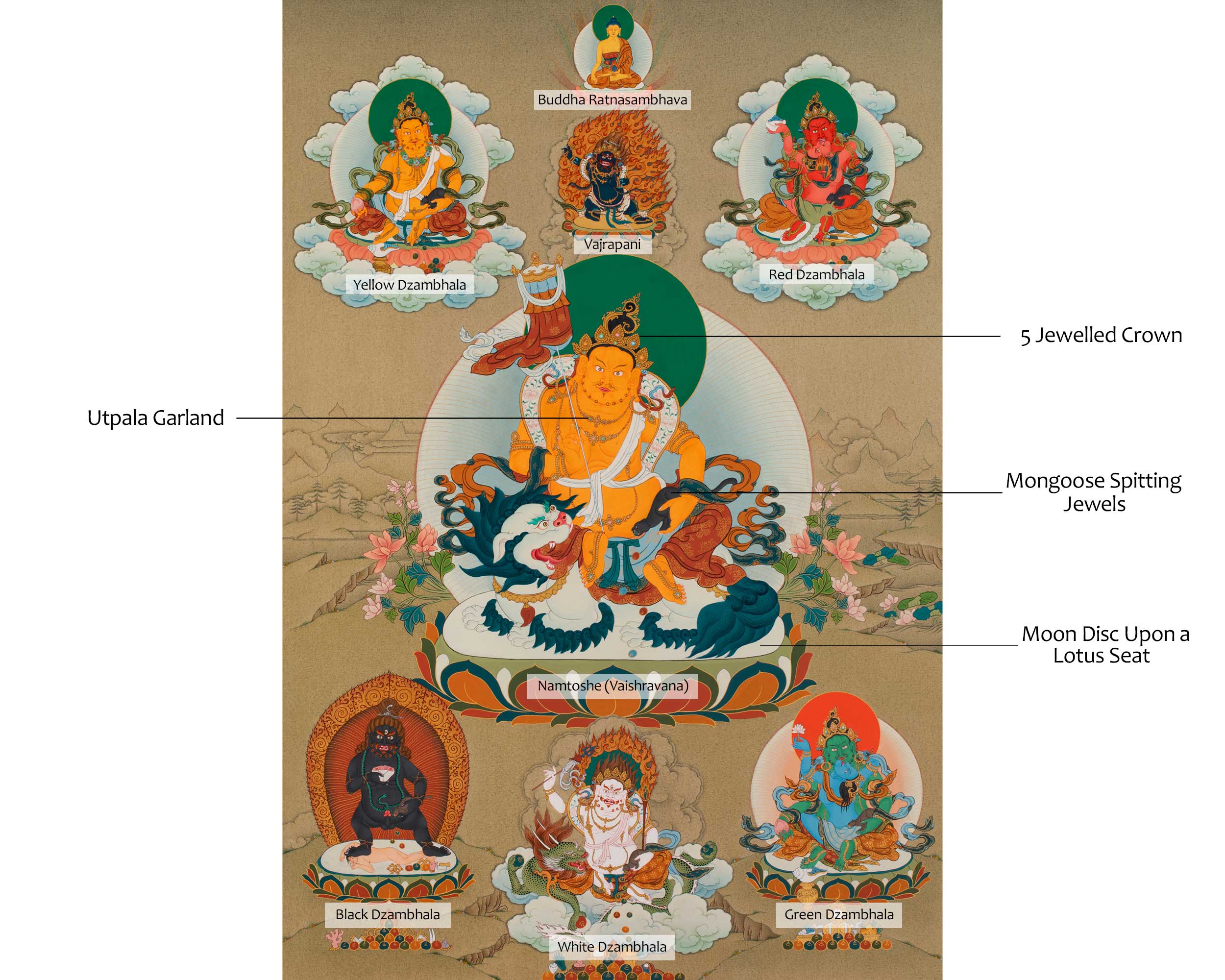 The Five Dzambhala Thangka - A Tapestry of Wealth and Abundance | Buddhist Wealth Deity Canvas