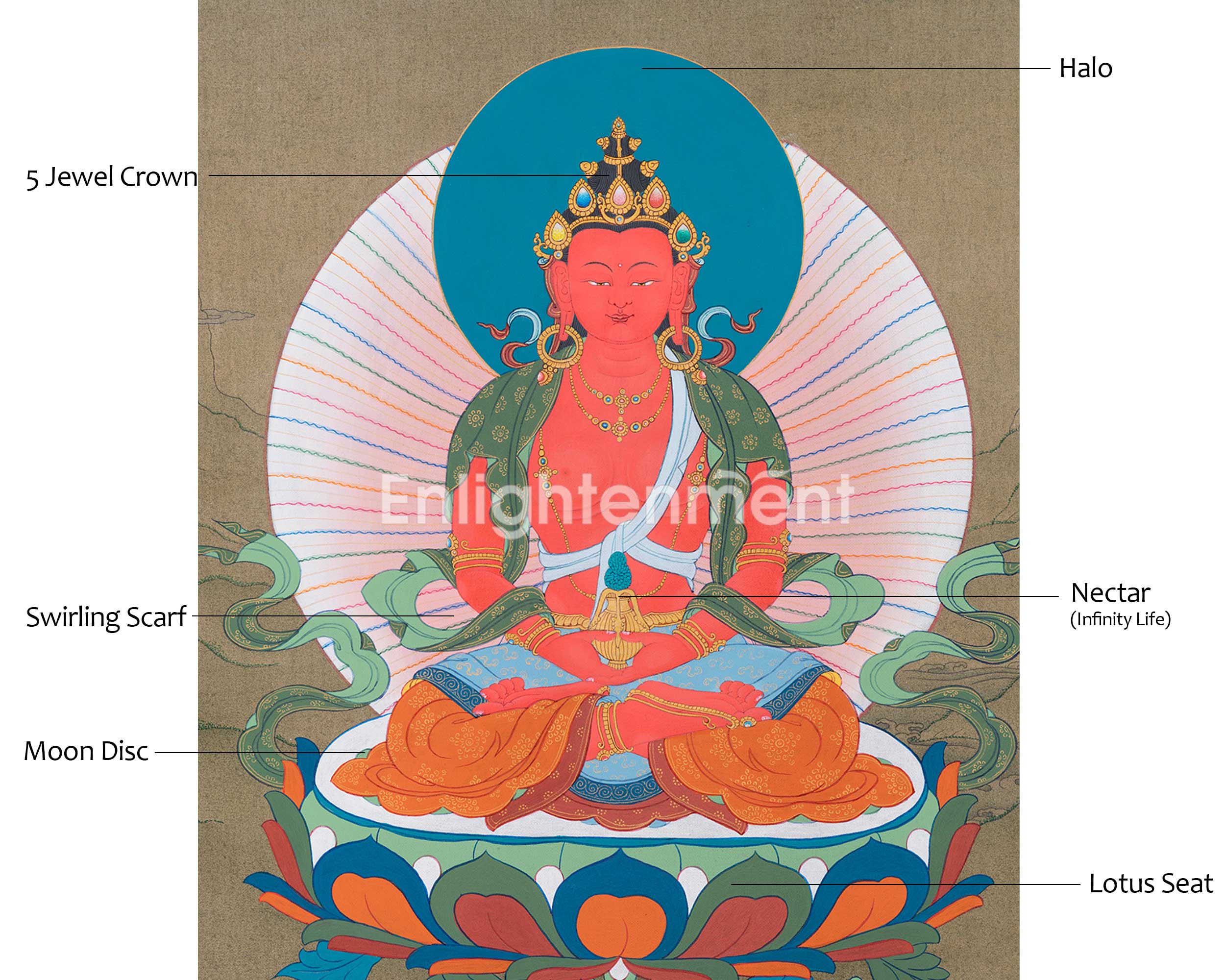 Amitayus Thangka with White Tara And Namgyalma | Buddha of Infinite Life