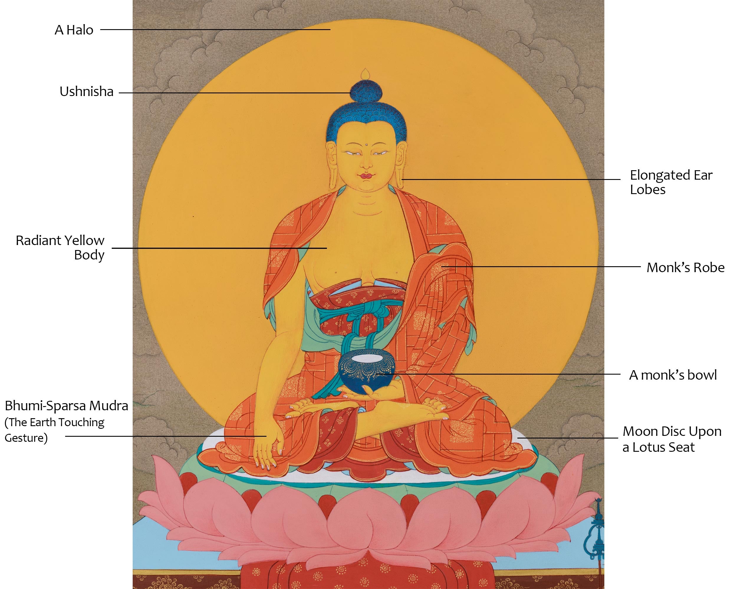 The Awakened One - Siddhartha Gautama and His Disciples, Tibetan Thangka