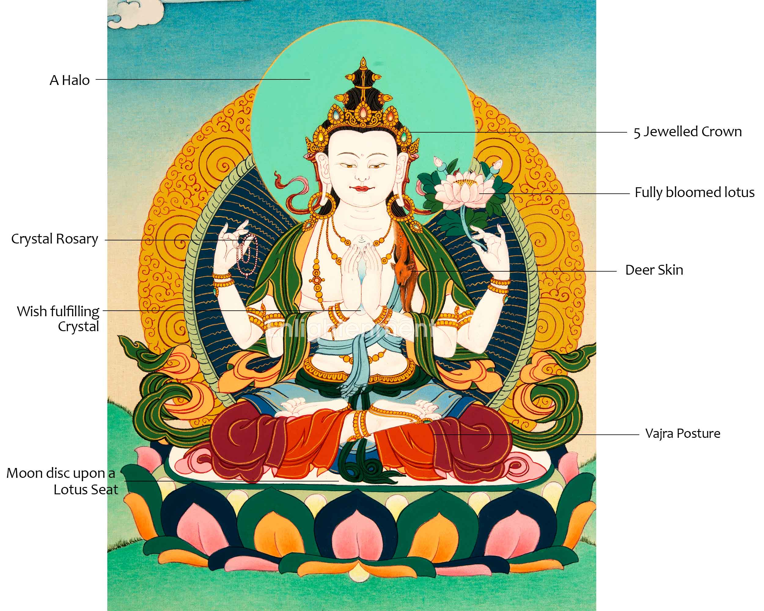 Buddhist Chenrezig Thangka | Art Inspiring Divine Compassion, Peace, and Enlightenment