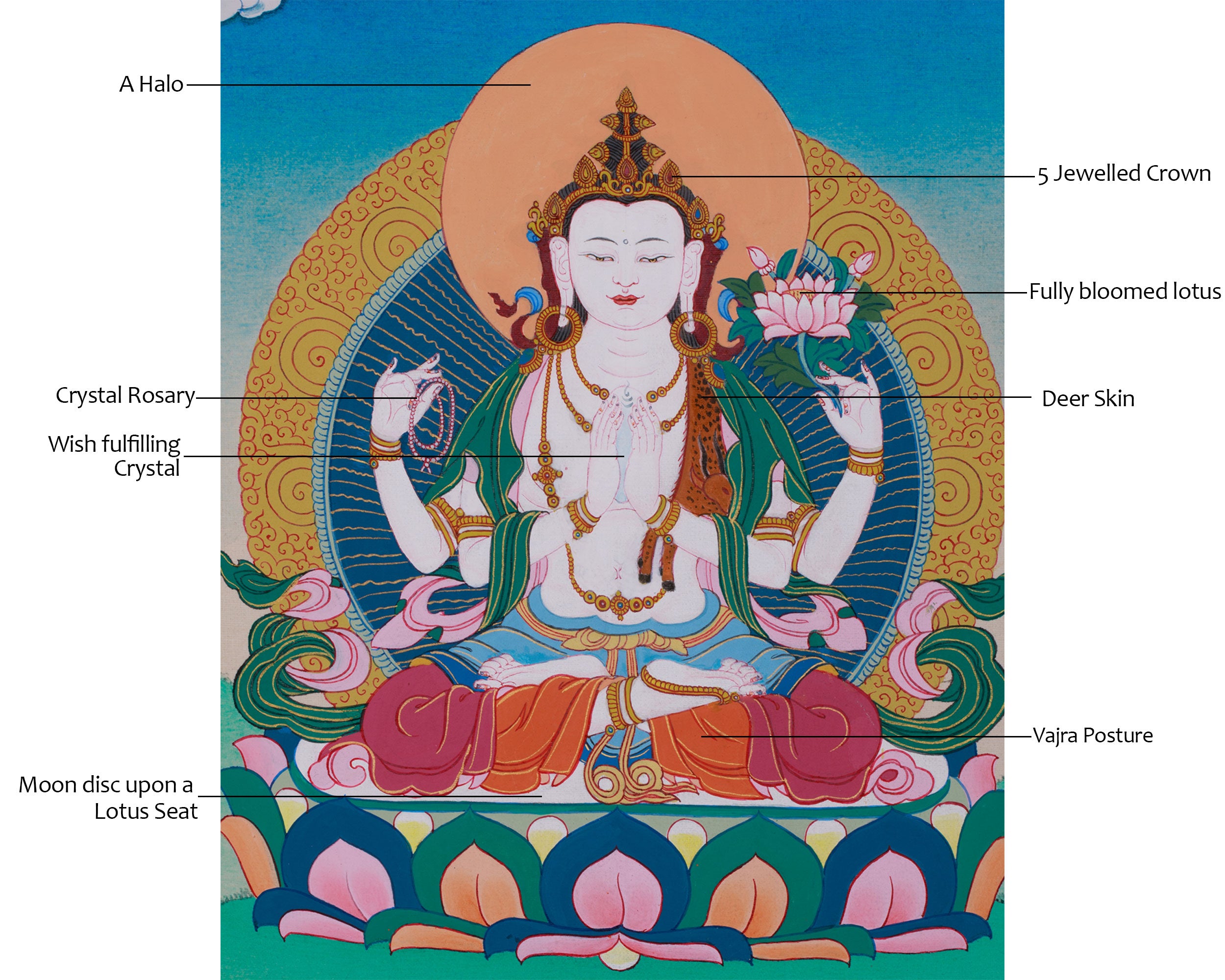 Tibetan Bodhisattva Chenrezig Thangka | Symbolizing Infinite Mercy and Healing