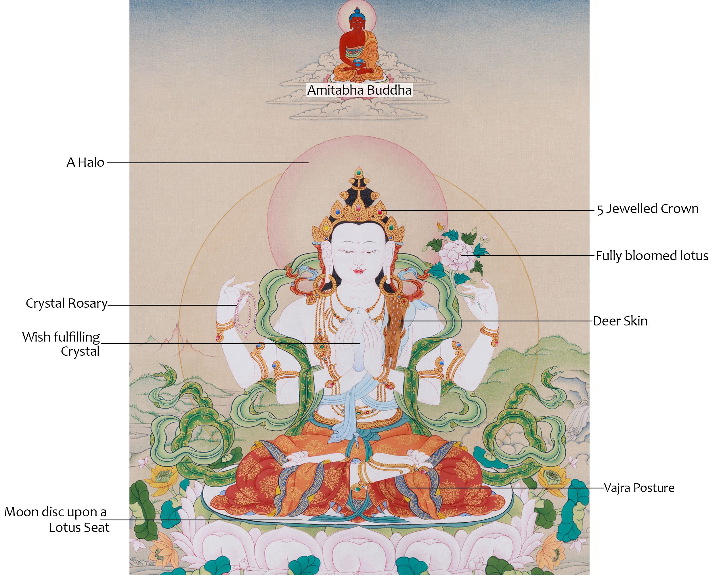 Tibetan Bodhisattva Four Armed Chenrezig | Buddha of Compassion