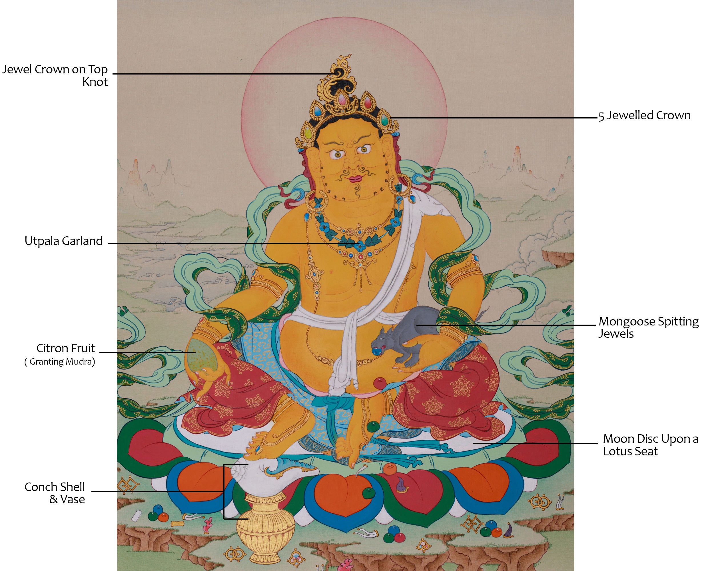 Guardian of Wealth, Dzambhala Thangka