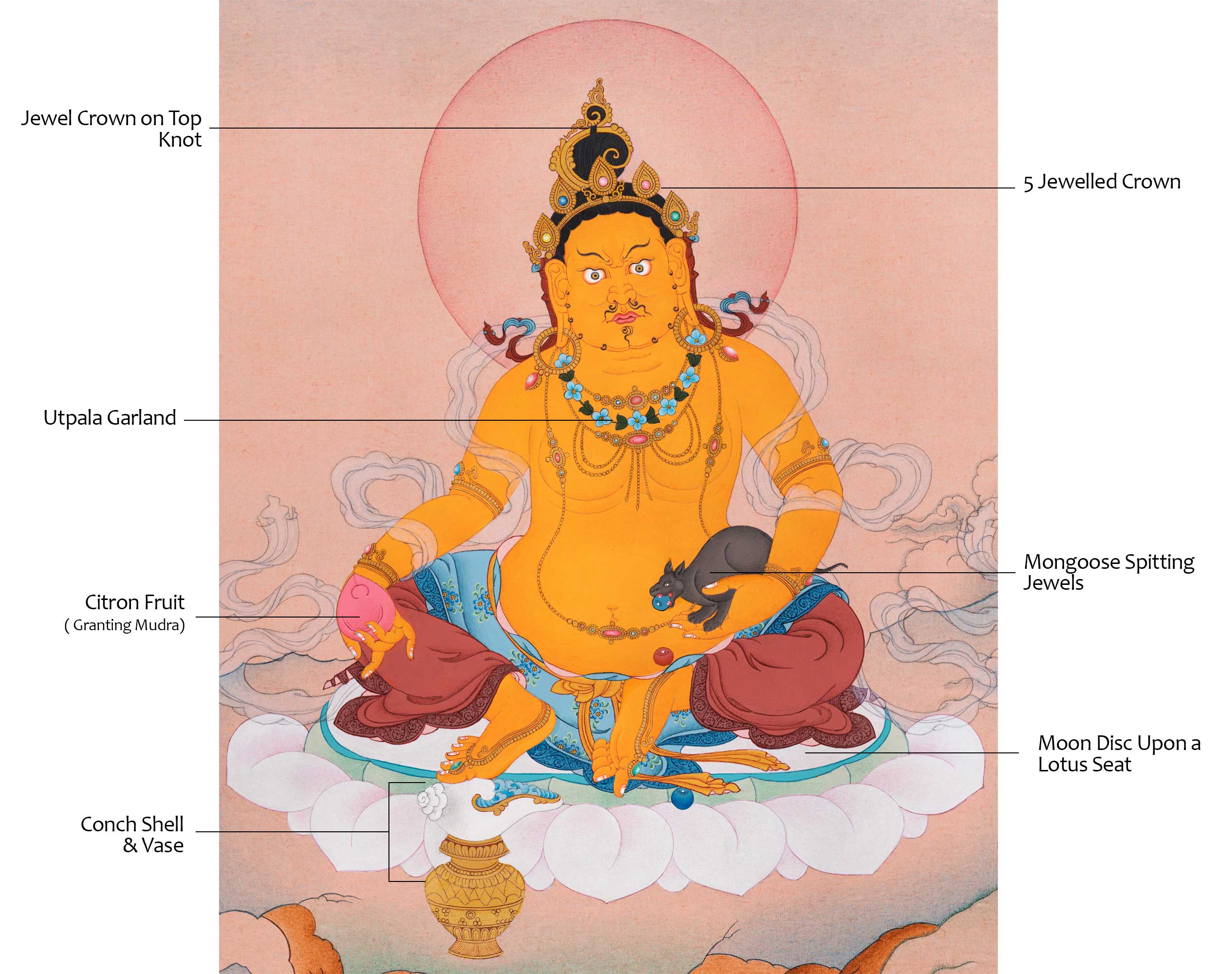Prosperity God Jambala Thangka
