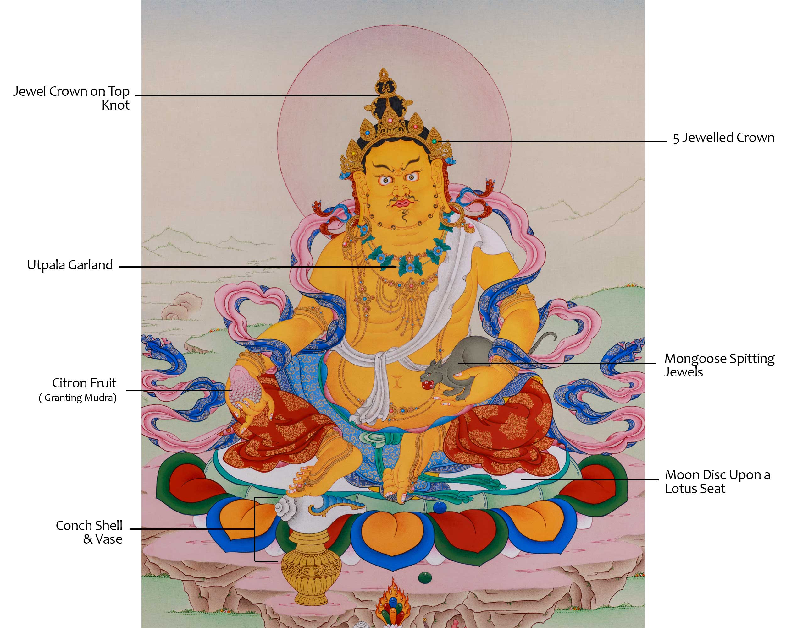 Jambala Thangka | Wealth Deity of Vajrayana