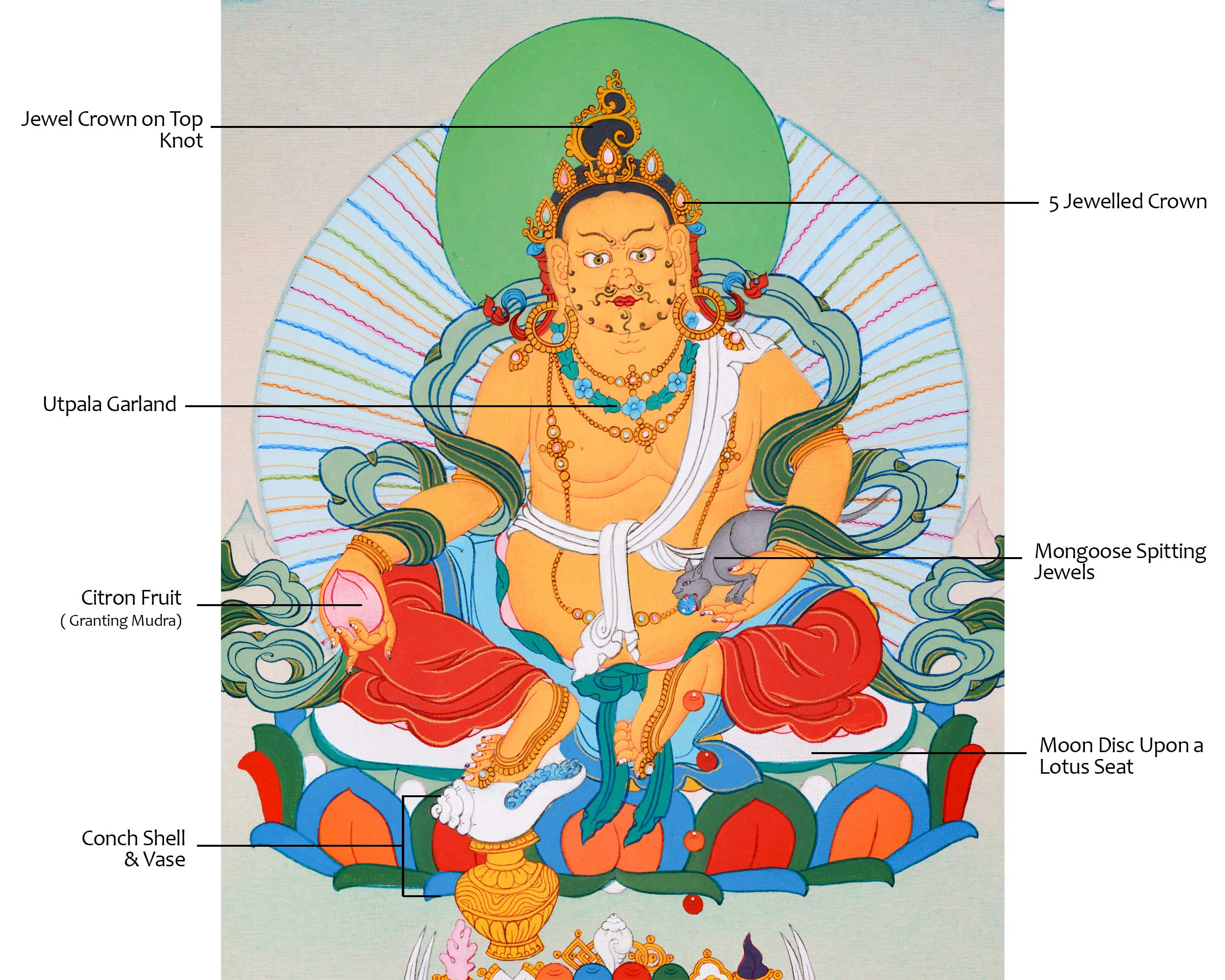 Traditional Yellow Dzambhala Thangka | Wealth Deity Artwork