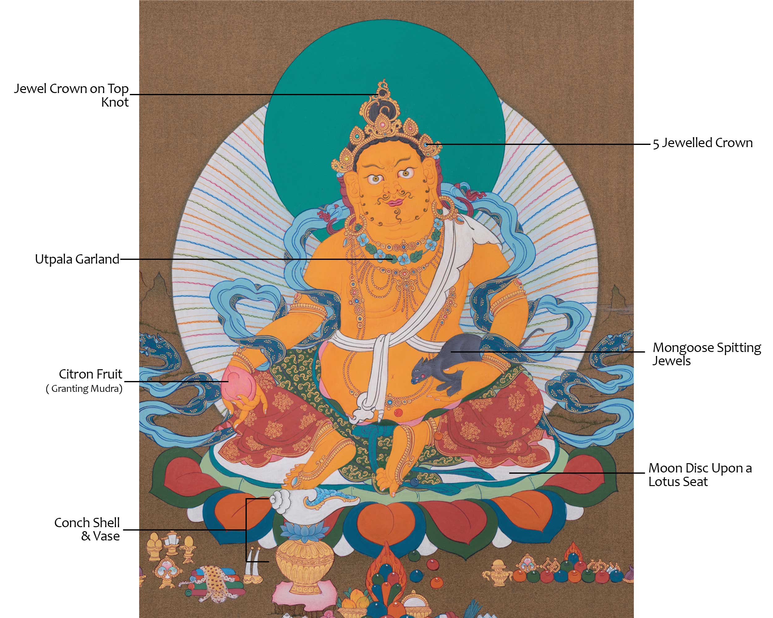 Deity of Wealth Dzambhala Thangka | A Powerful Tool for Wealth and Success