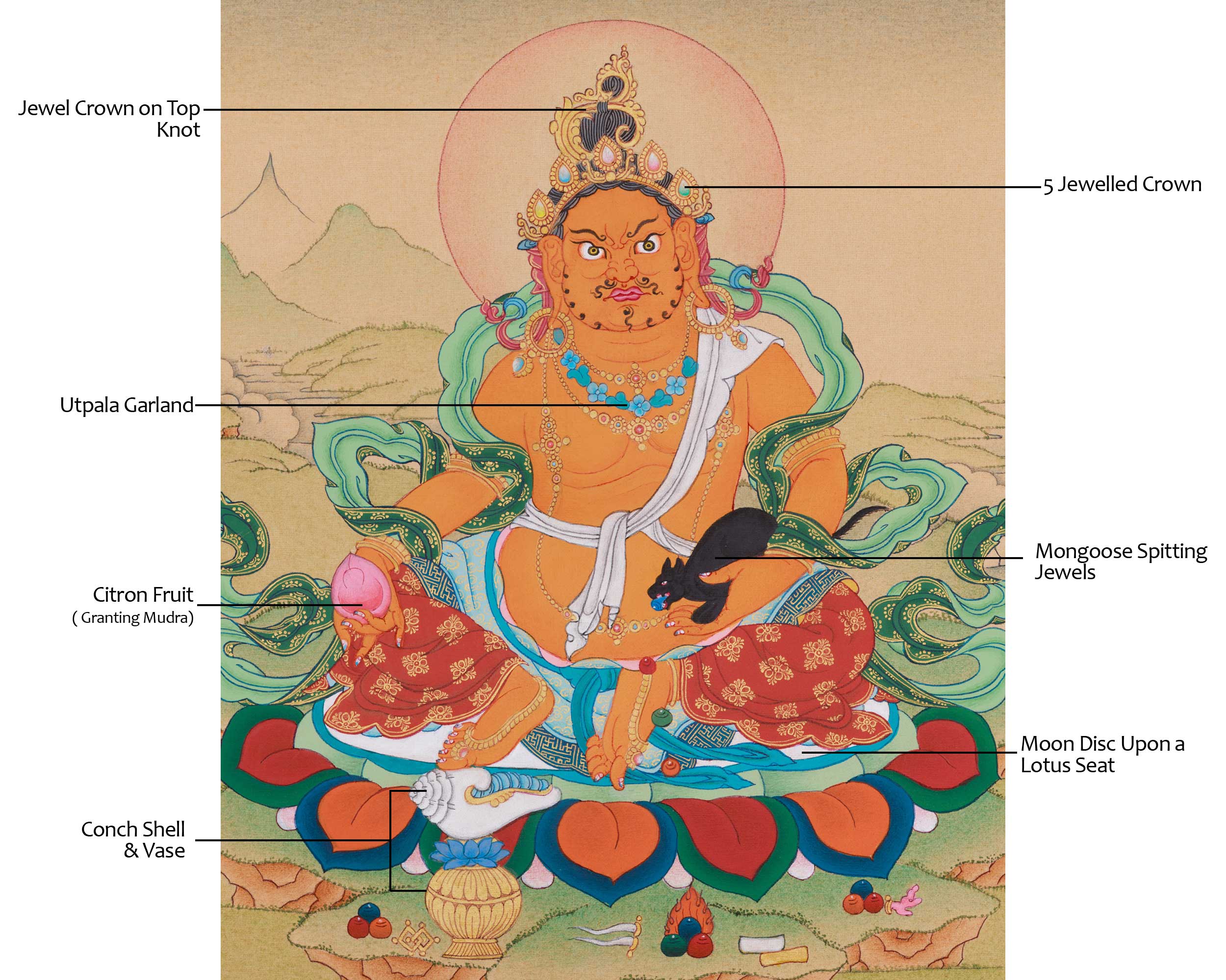 Kubera, Wealth Deity | The Guardian of Prosperity and Abundance