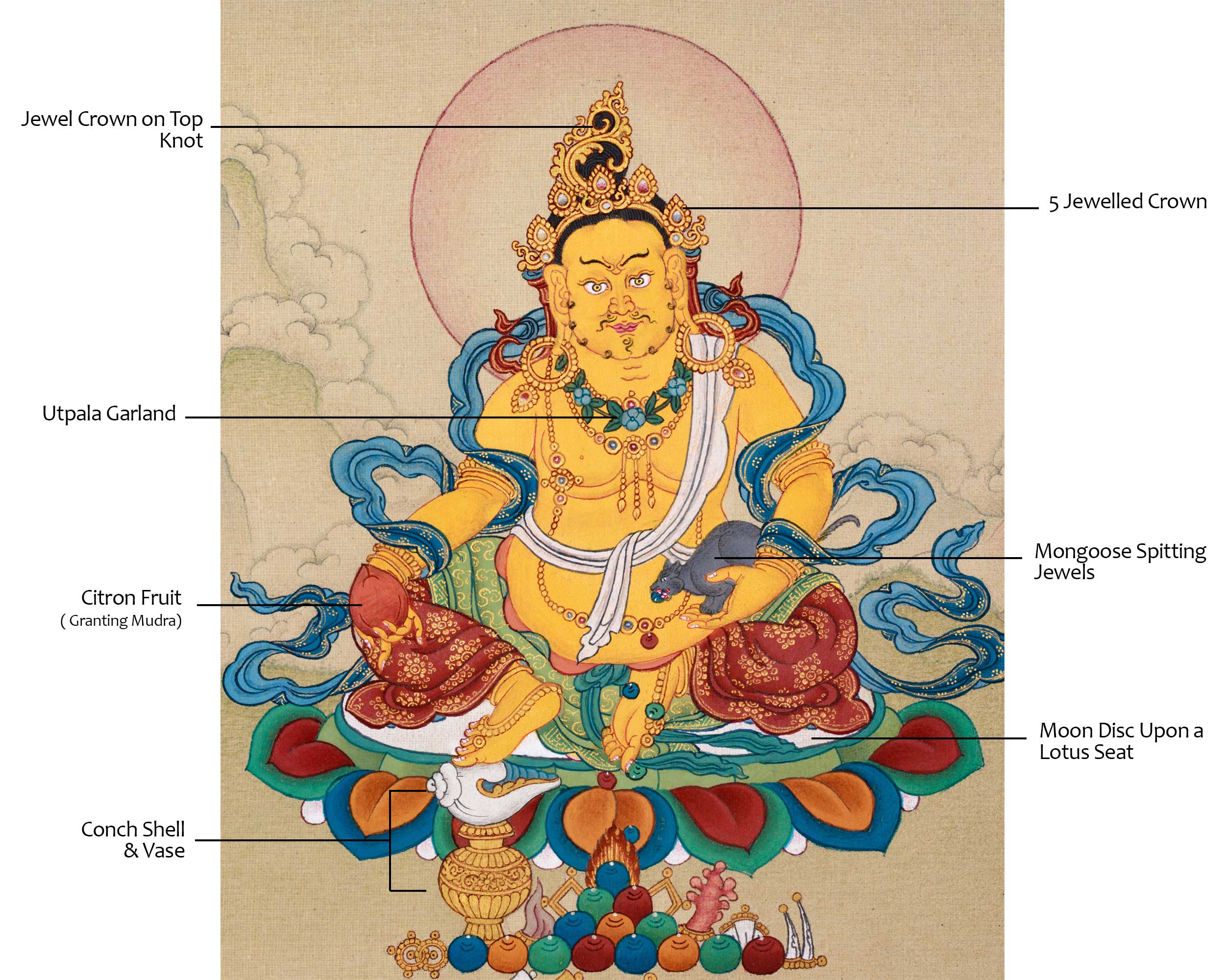Radiant Jambala for Wealth, Thangka