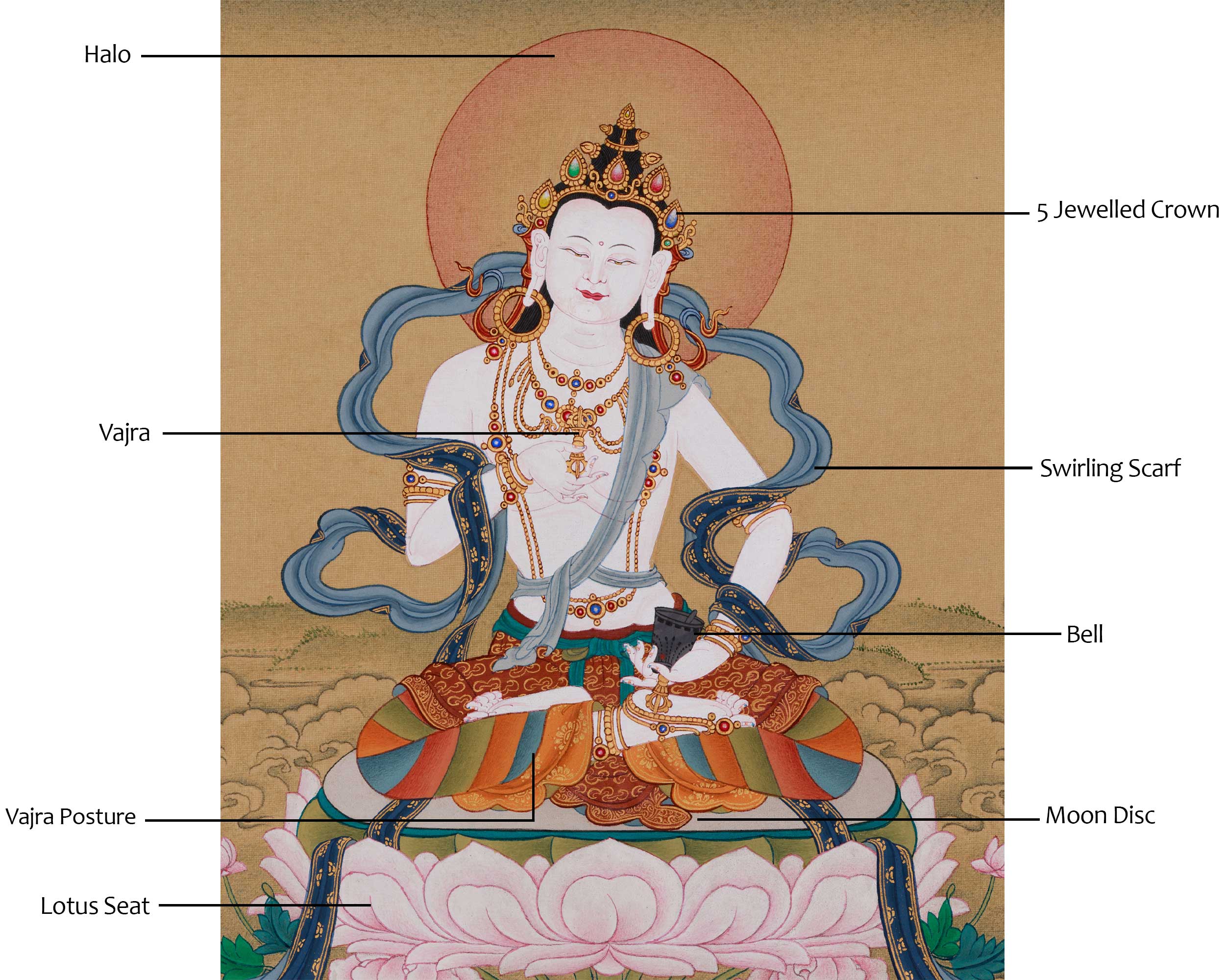 Vajrasattva, Purification Buddha Thangka | Spiritual Transformation