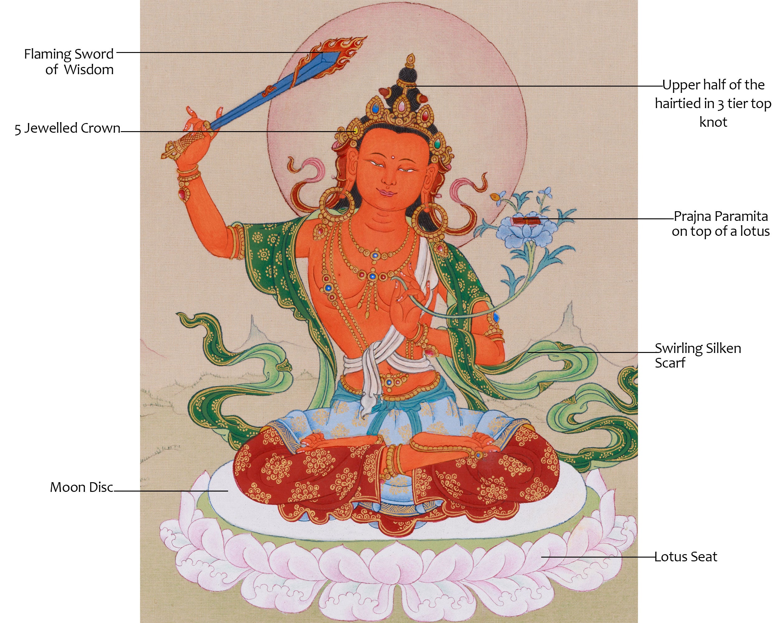 Manjushri (Jampelyang)Thangka | Embodiment of Wisdom and Enlightenment