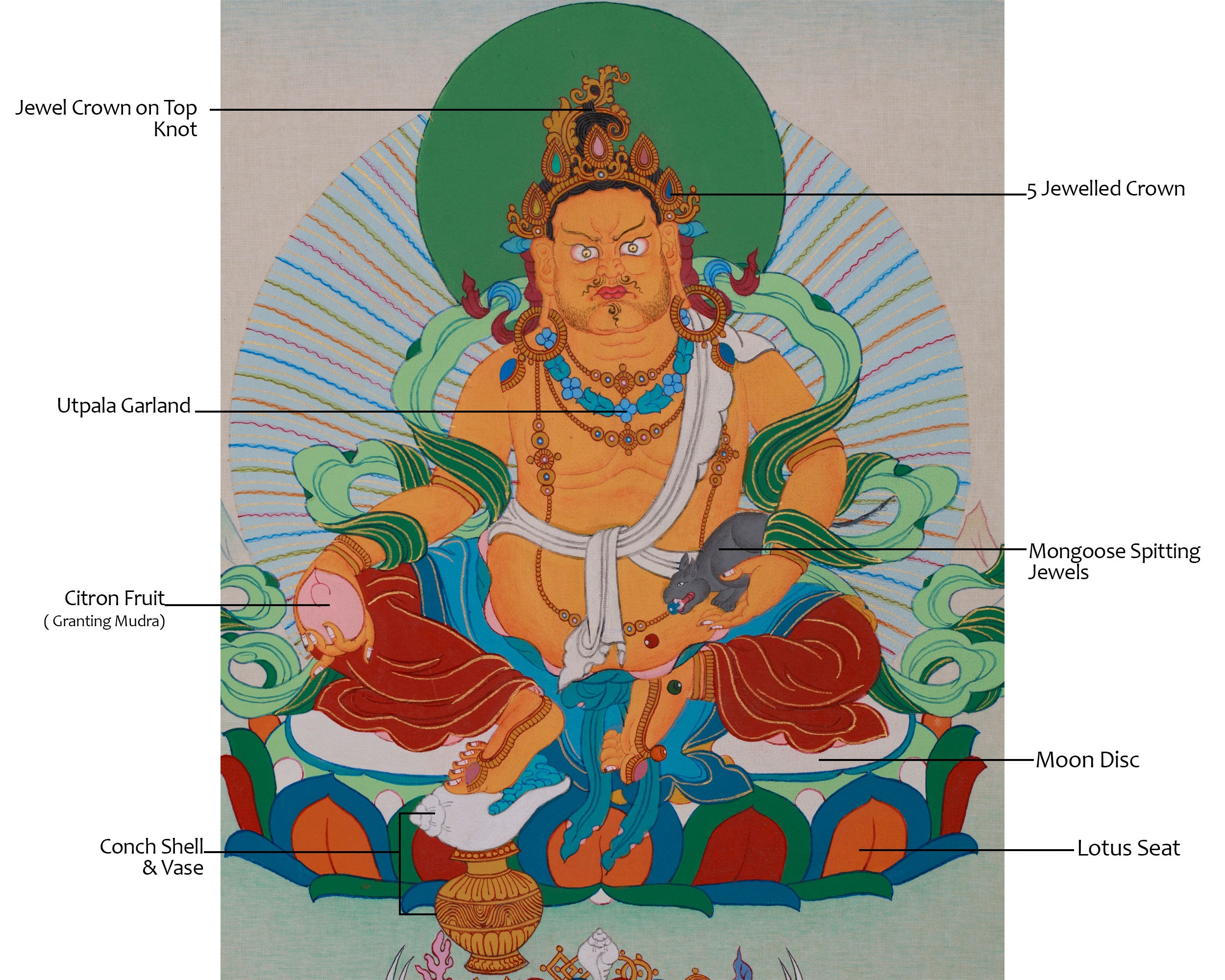 The God of Wealth, Dzambhala Thangka | Buddhist Deity of Prosperity