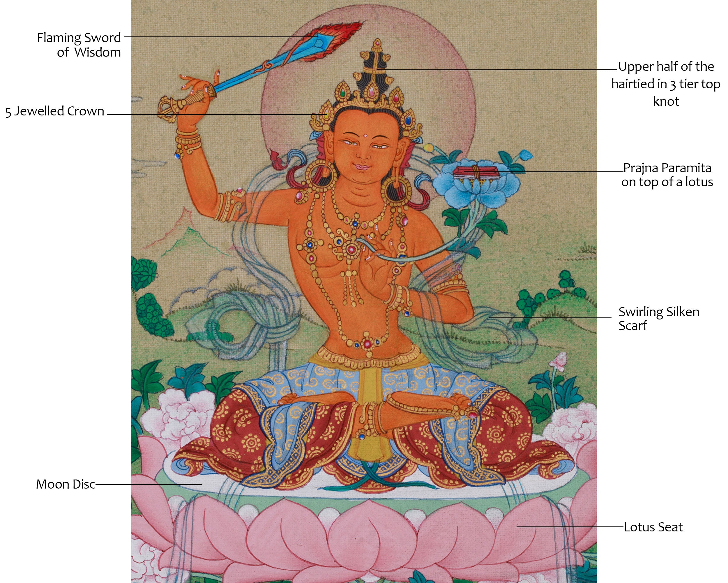 Embodiment Of Wisdom Manjushri Thangka | Wielding Flaming Sword