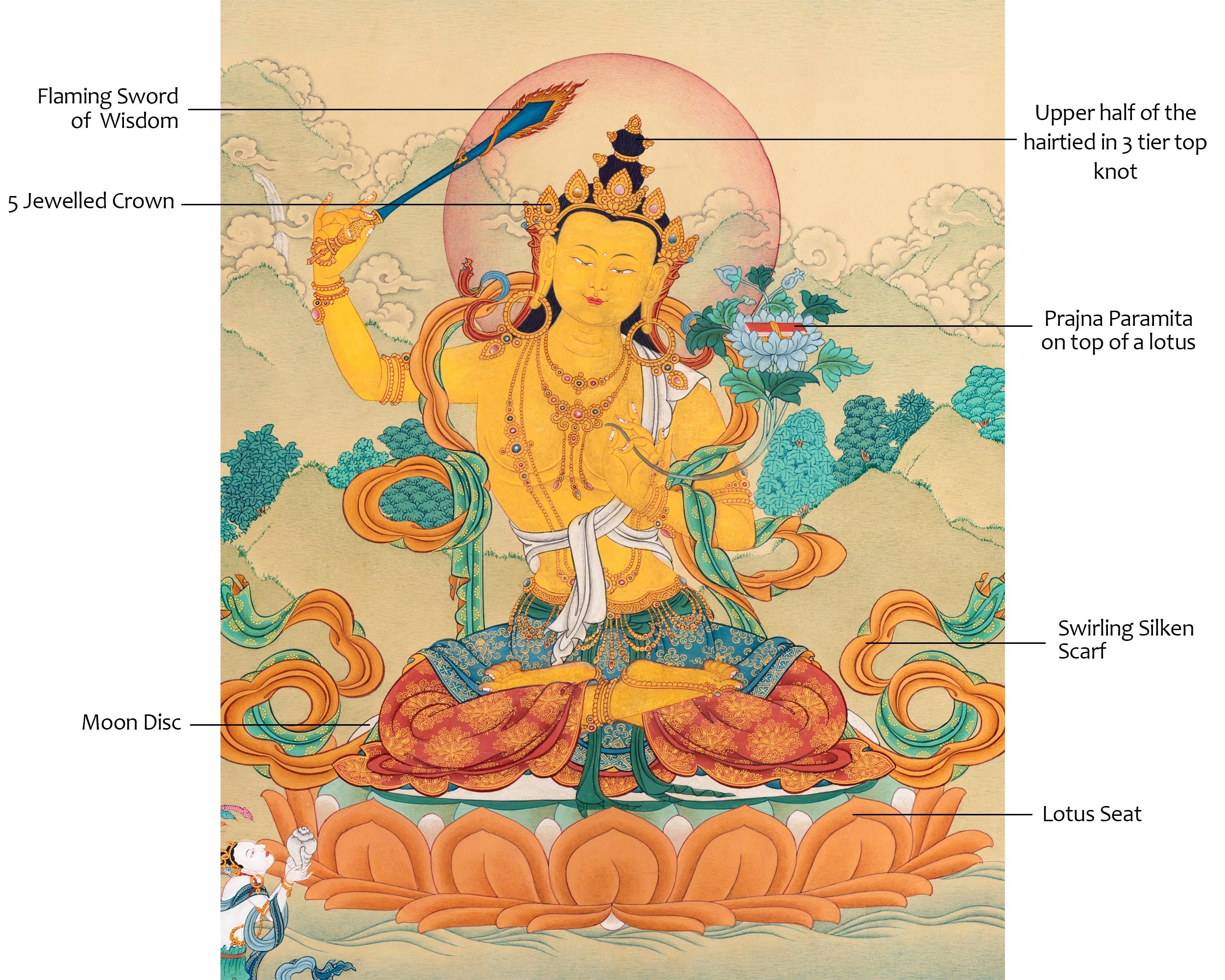 Buddha To Be, Manjushri Thangka | Bodhisattva Artwork for Home Decor | Vajrayana Buddhism
