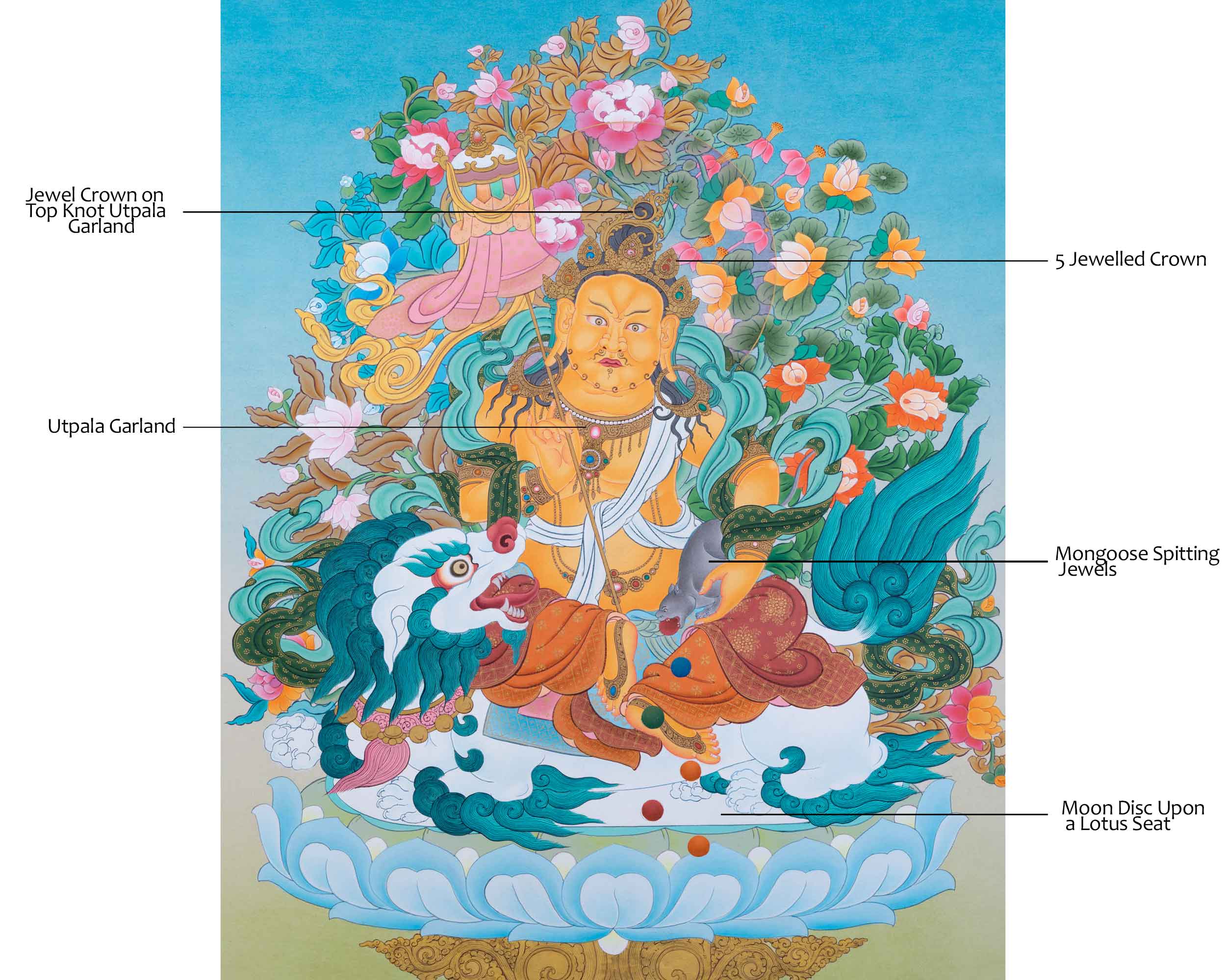 Hand-Painted Buddhist Wealth Deity | Namtoshe Thangka Art | Blessings of Wealth and Abundance