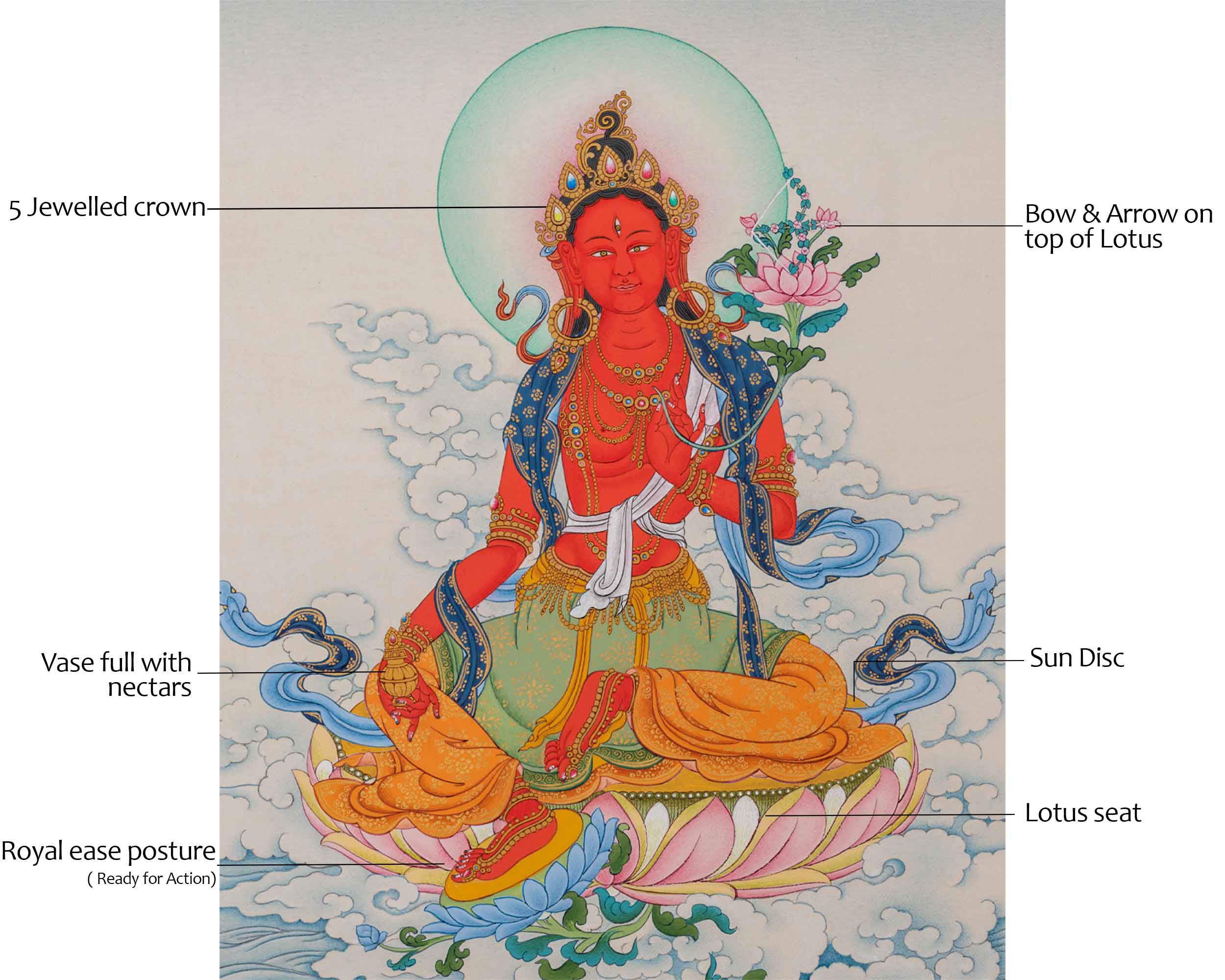 Hand Painted Red Tara Thangka | Traditional Buddhist Artwork | Thangka For Dakini Mantra Pratice