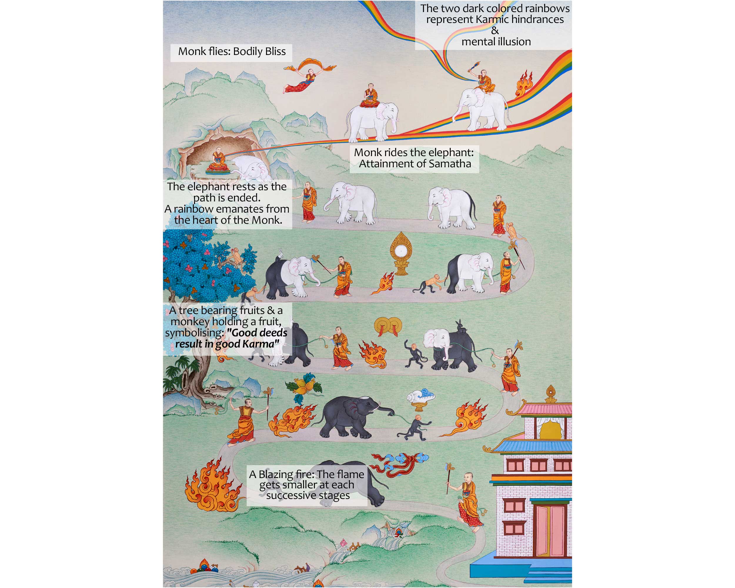 Samatha Meditation Thangka | 9 Stages Of Samatha Practice | Spiritual Artwork