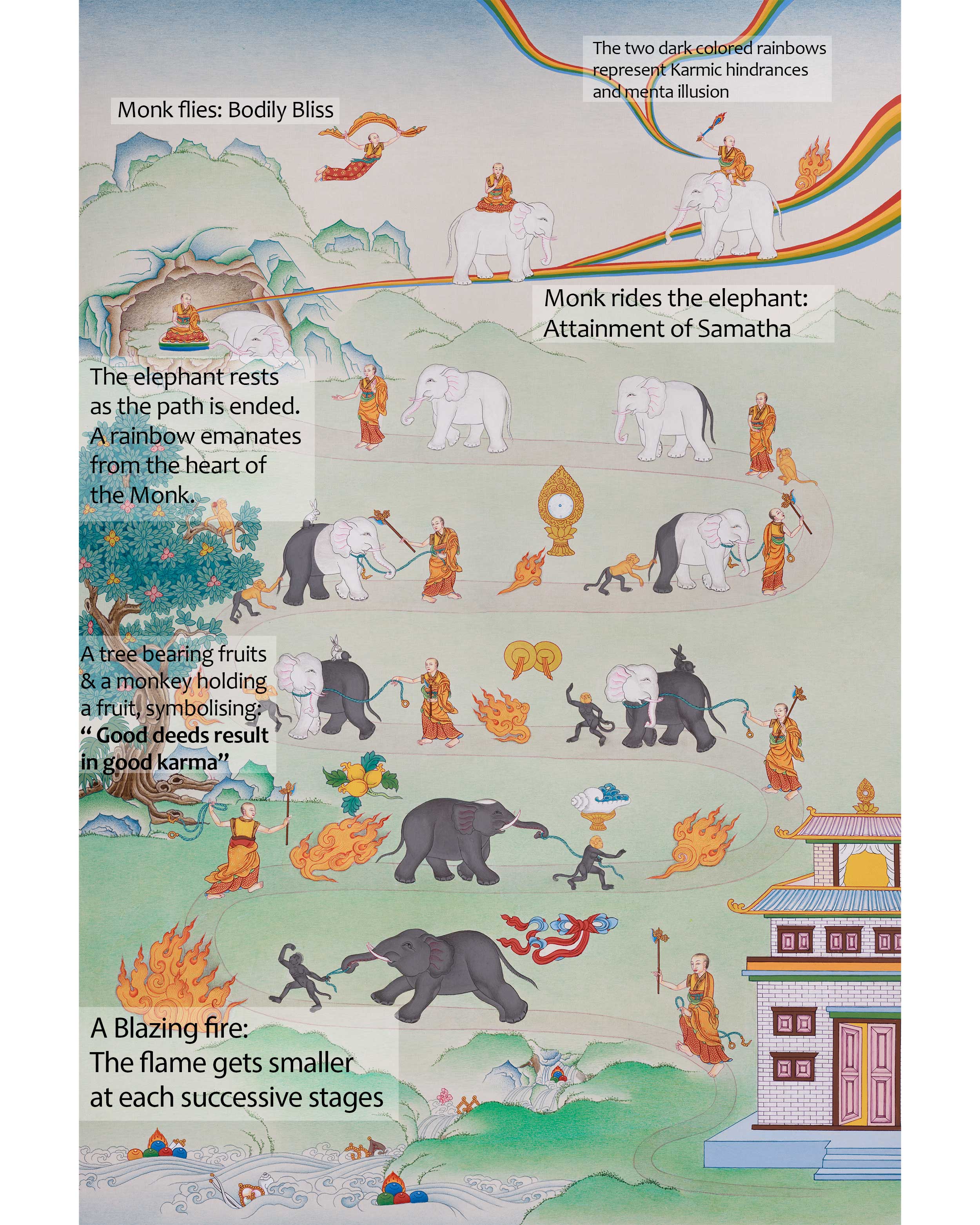 Tibetan Samatha Meditation Thangka | Nine Stages of Vipassana