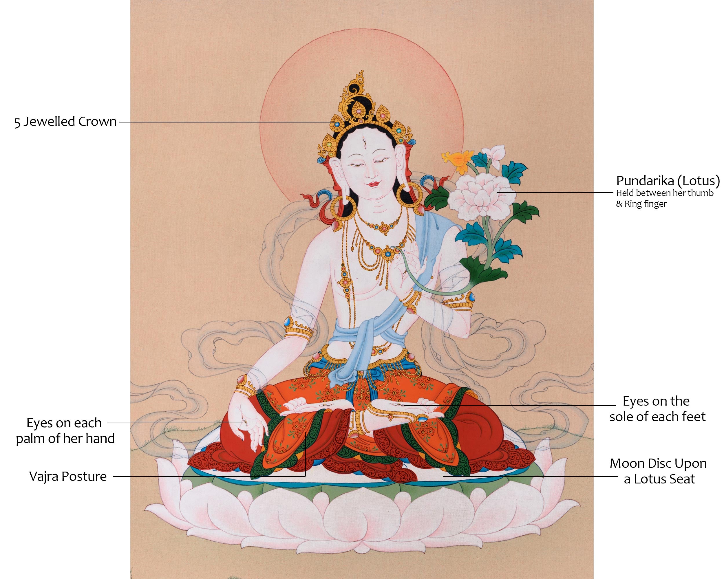 Wisdom and Compassion: Unveiling the Mystique of White Tara Thangka