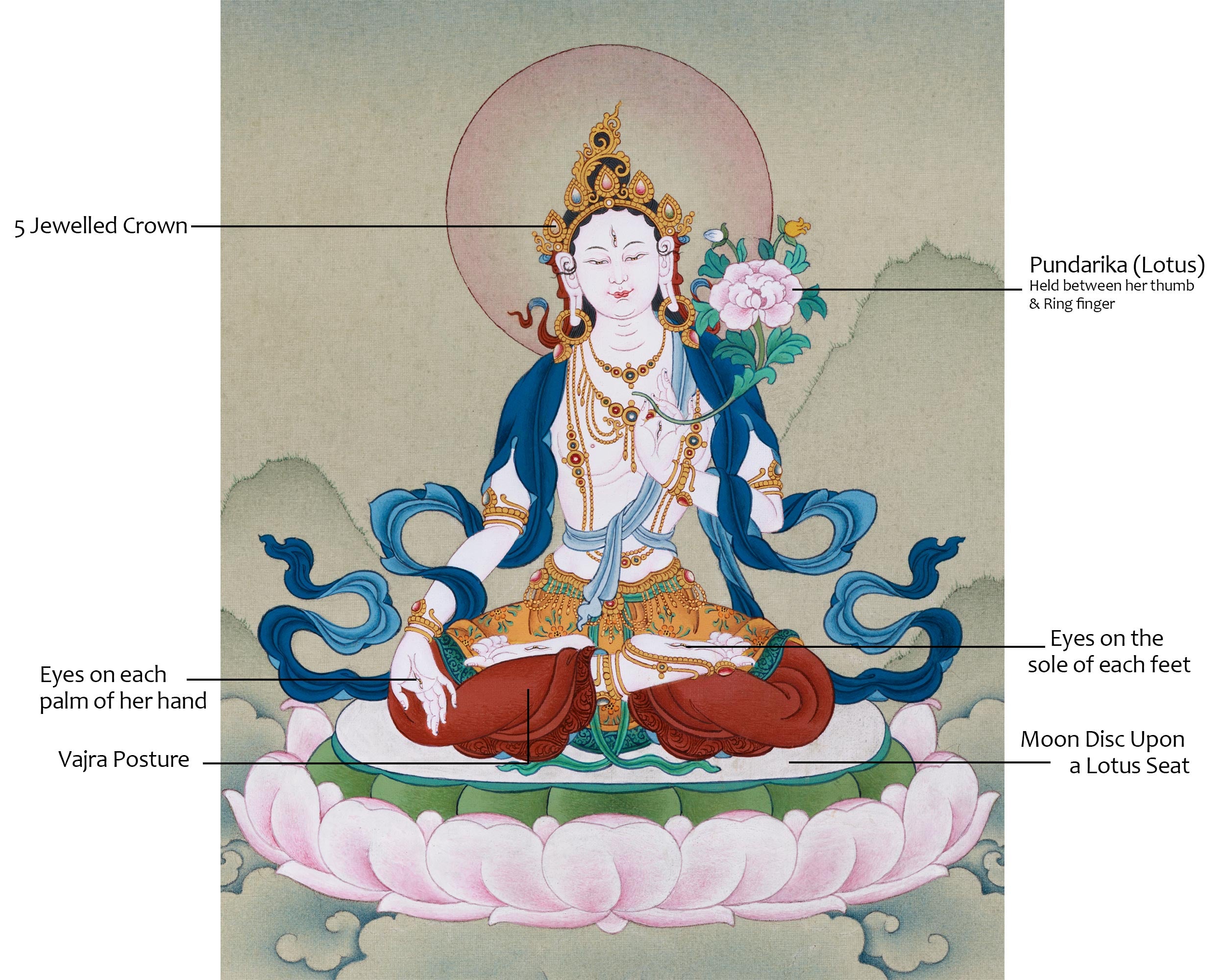 Magnificent Seven-Eyed White Tara Thangka | Vision of Compassion and Enlightenment
