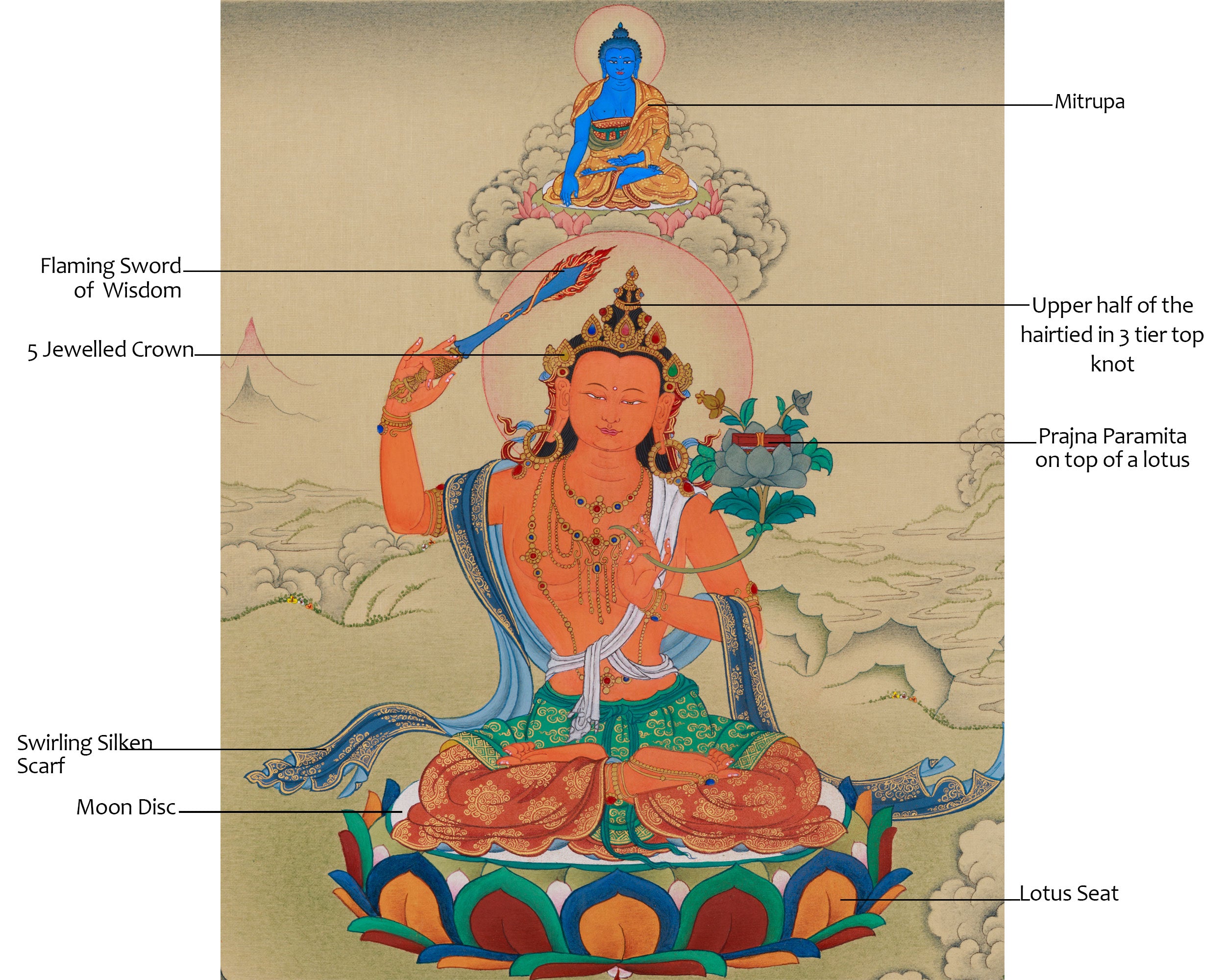 Traditional Manjushri With Mitrupa Thangka | A Gateway to Insight