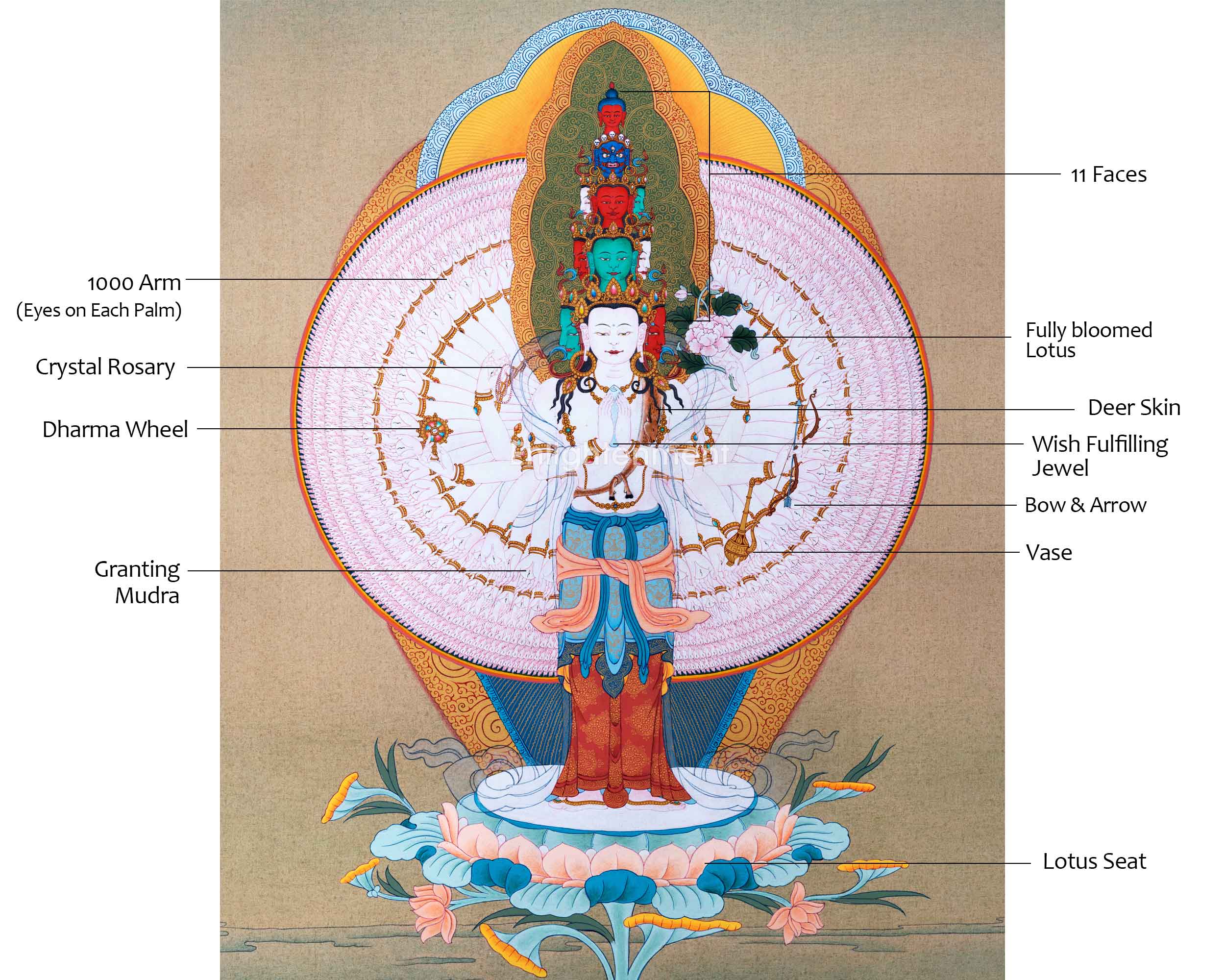 1000 Armed Chenrezig Practice Thangka On Cotton Canvas Using Acrylic Colors | Sacred Art for Daily Practice