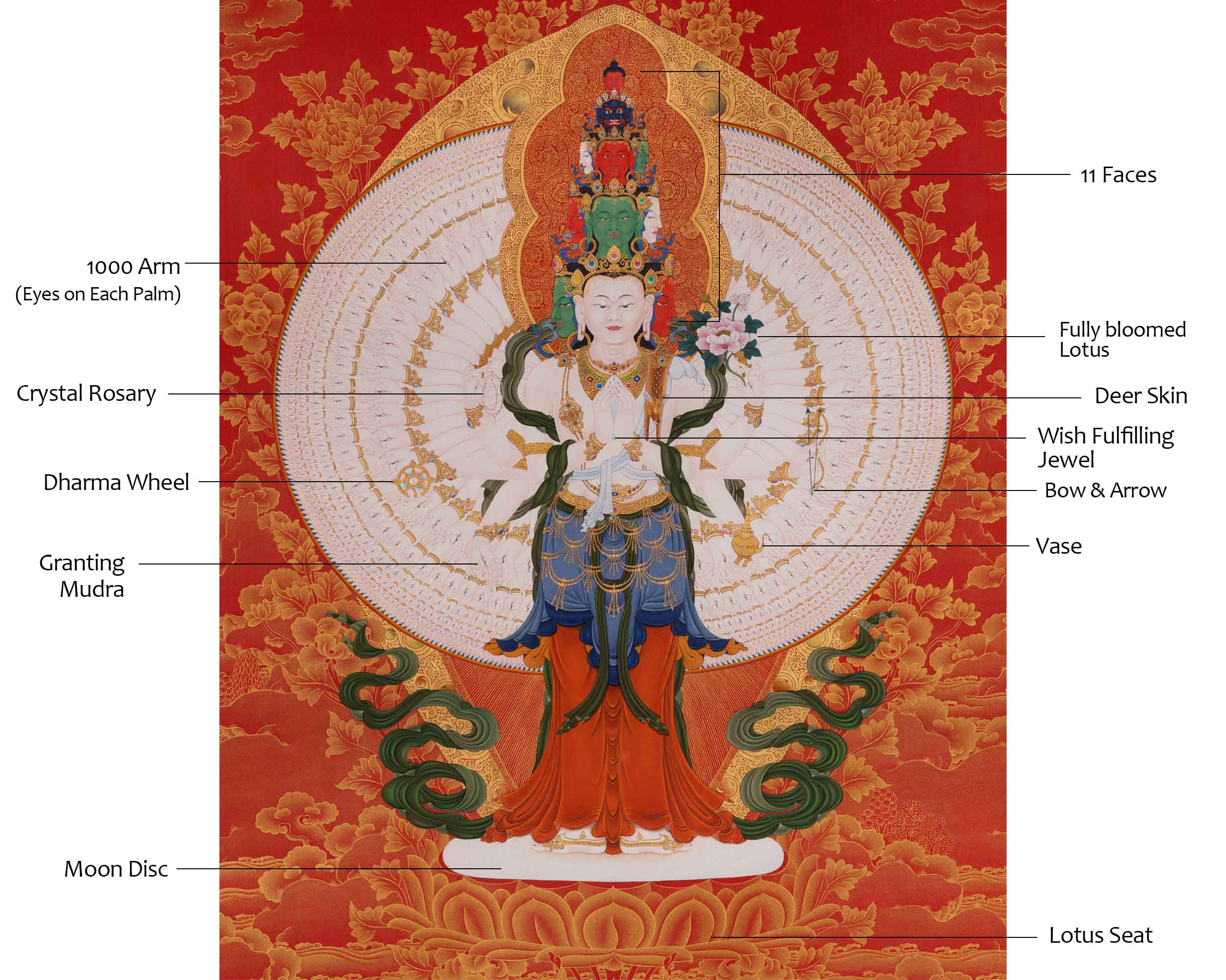 1000 Armed Chenrezig Thangka | Handpainted Buddhist Artwork