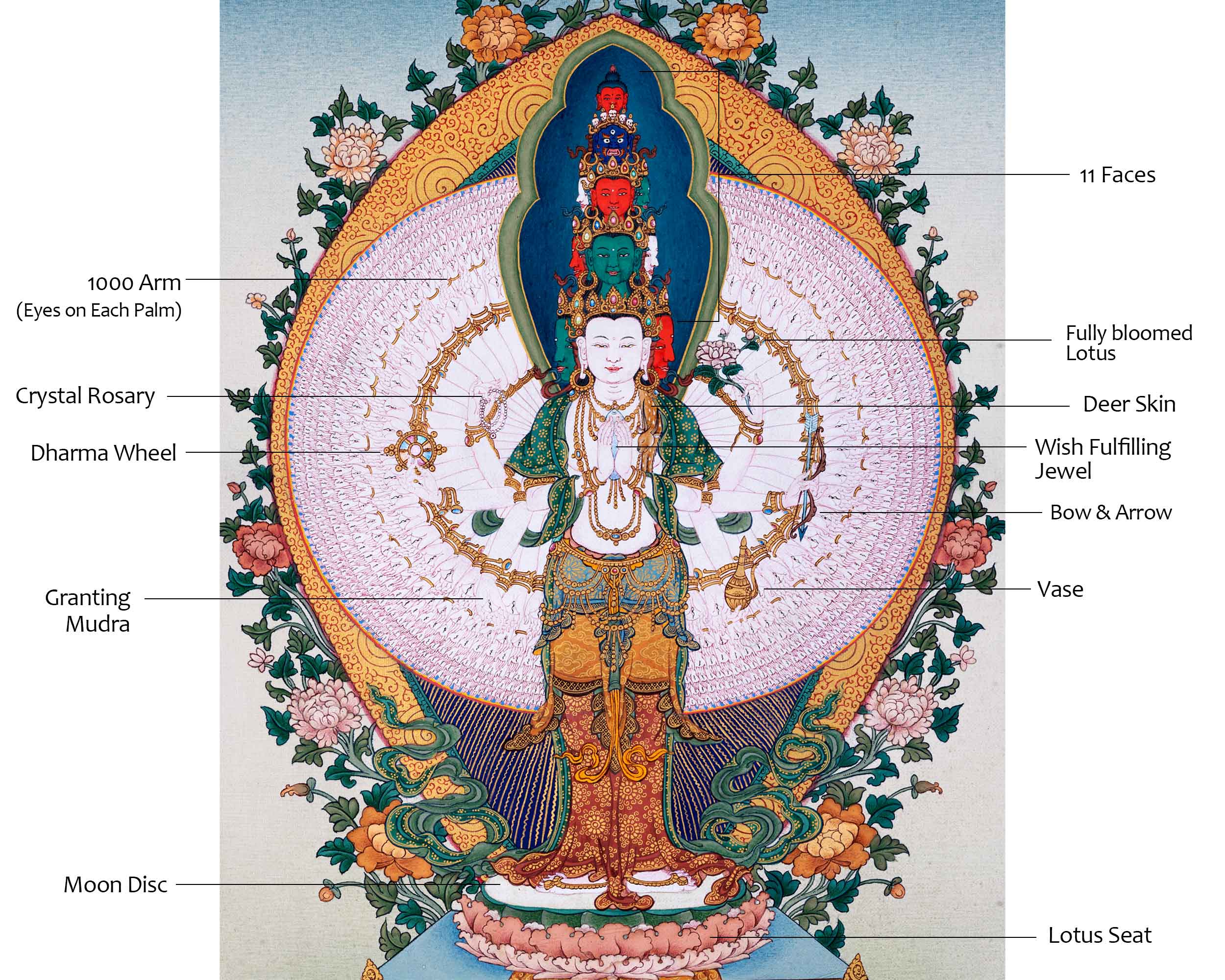 1000 Armed Chenrezig Thangka | Sacred Art for Daily Practice