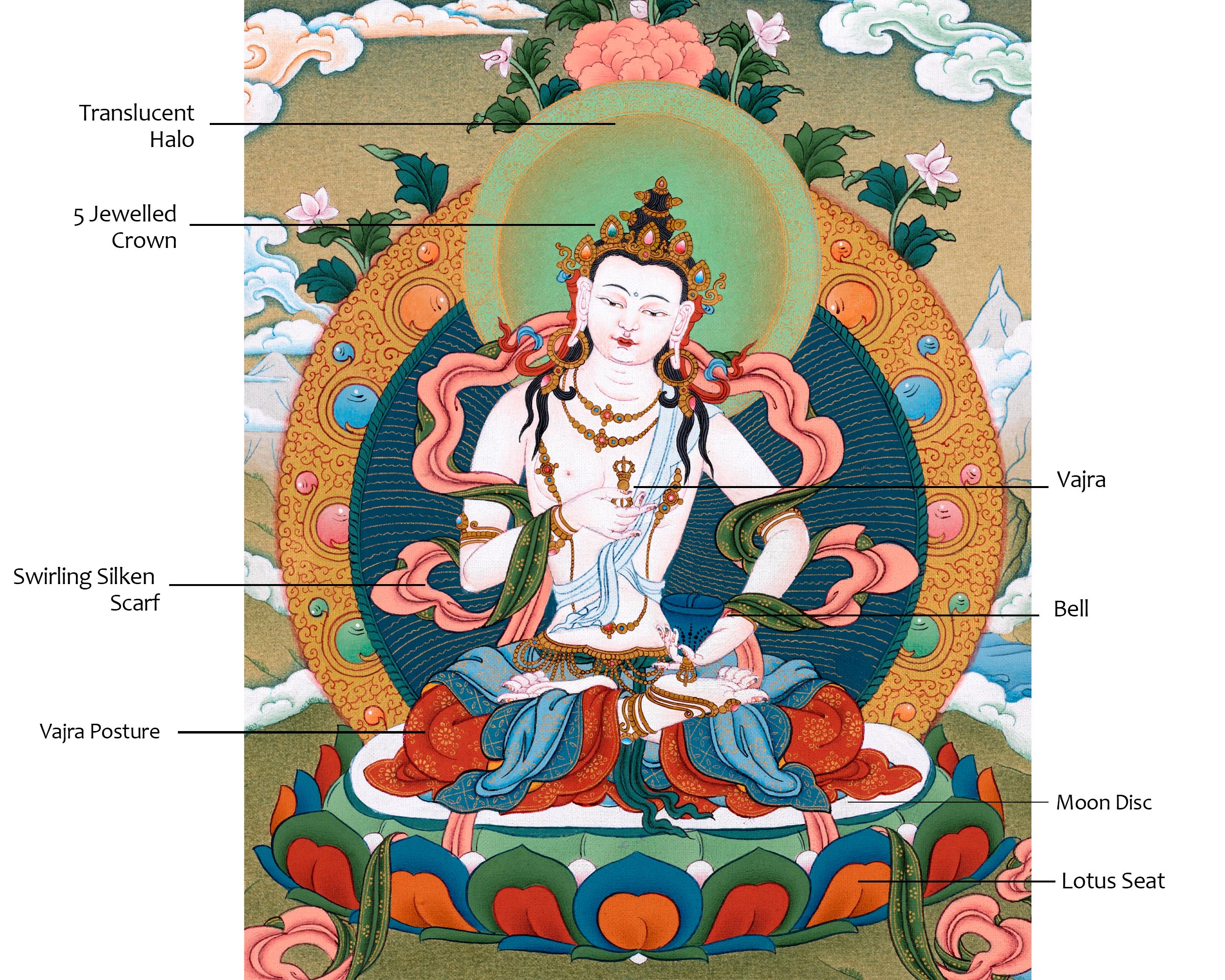 Dorje Sempa Thangka | Consort | Meditational Deity