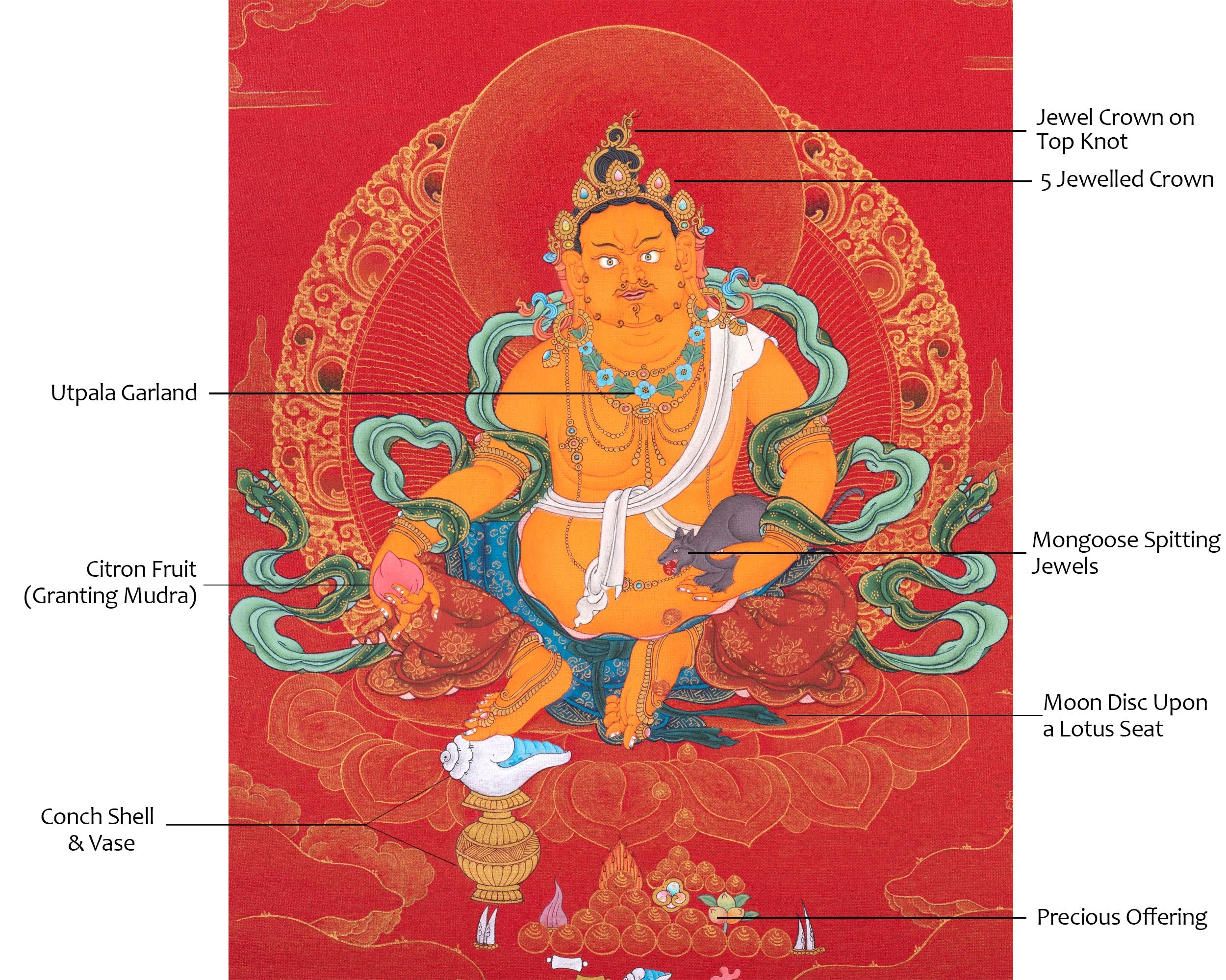 Jambala Thangka | Dzambhala Painting | Hand-painted Buddhist Wealth Deity | Red And Gold