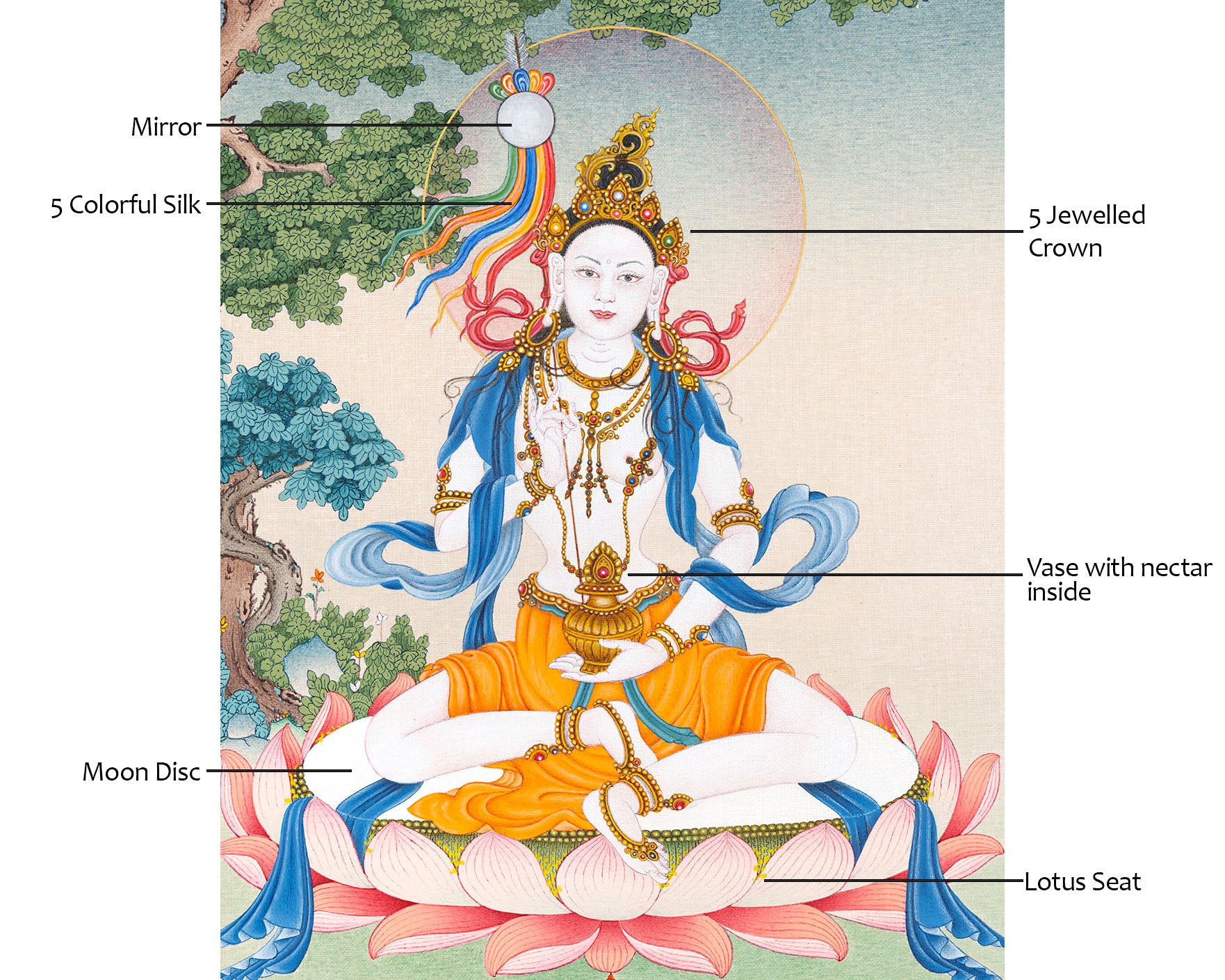 Mandarva Thangka | Long-Life Dakini | Himalayan Buddhist Art