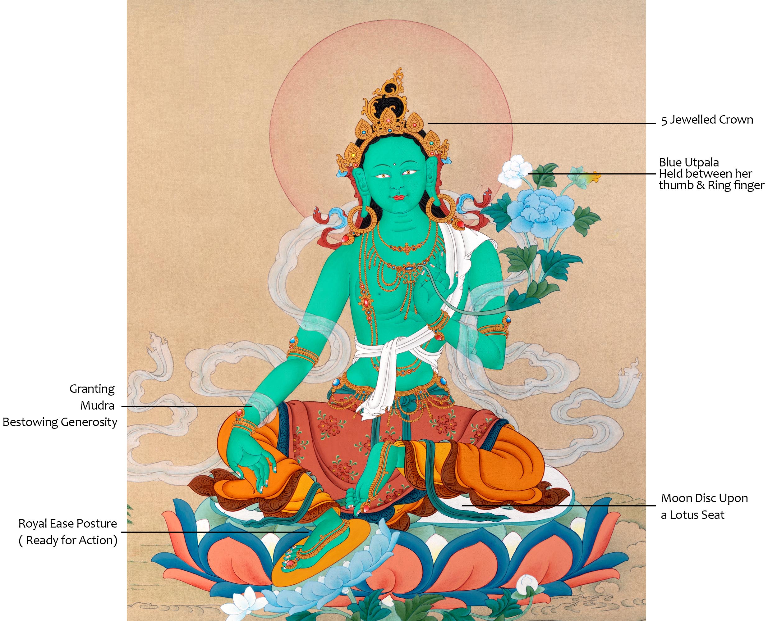 Mother Green Tara | Bodhisattva Deity Thangka