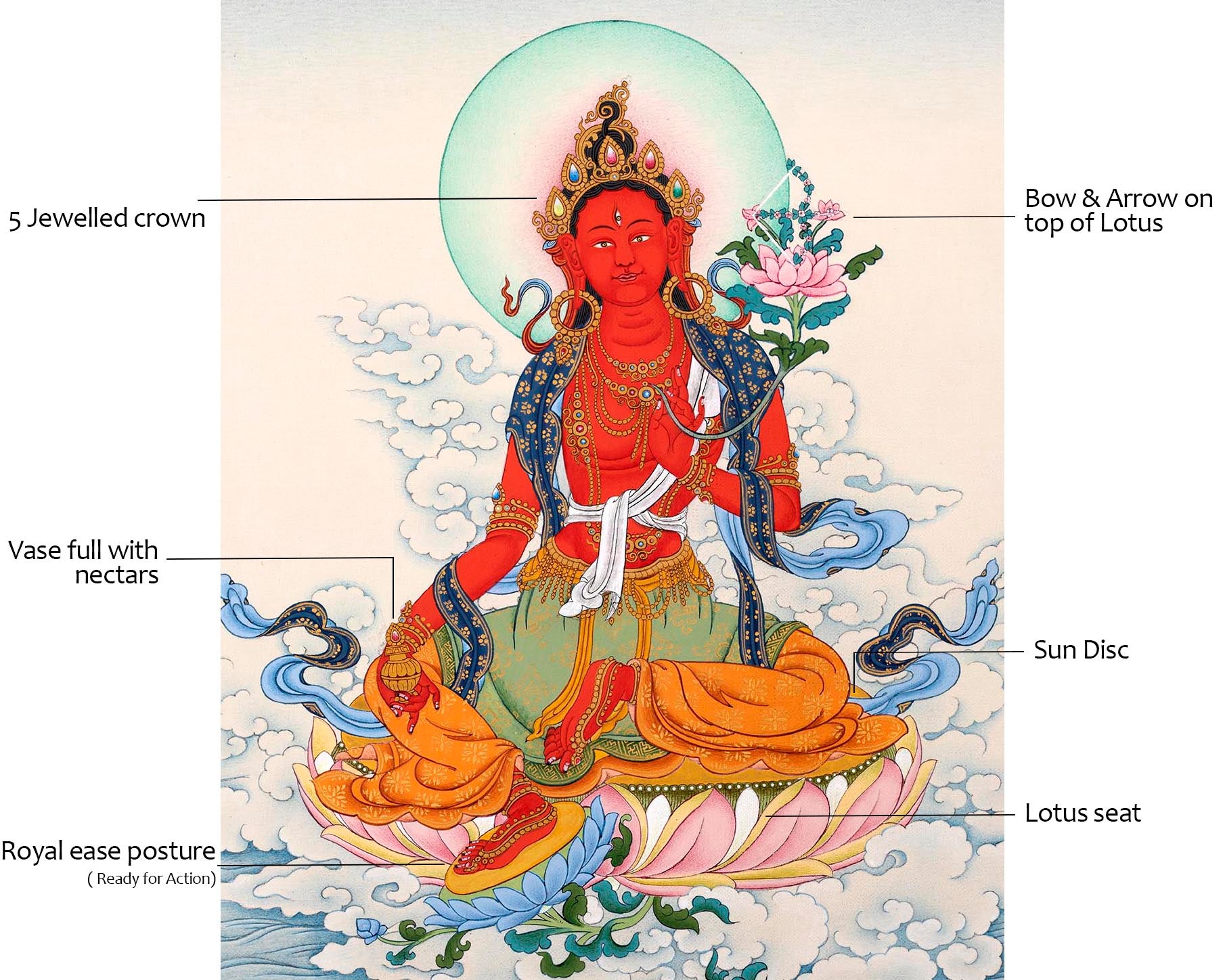 Red Tara Thangka | Saviouress Deity