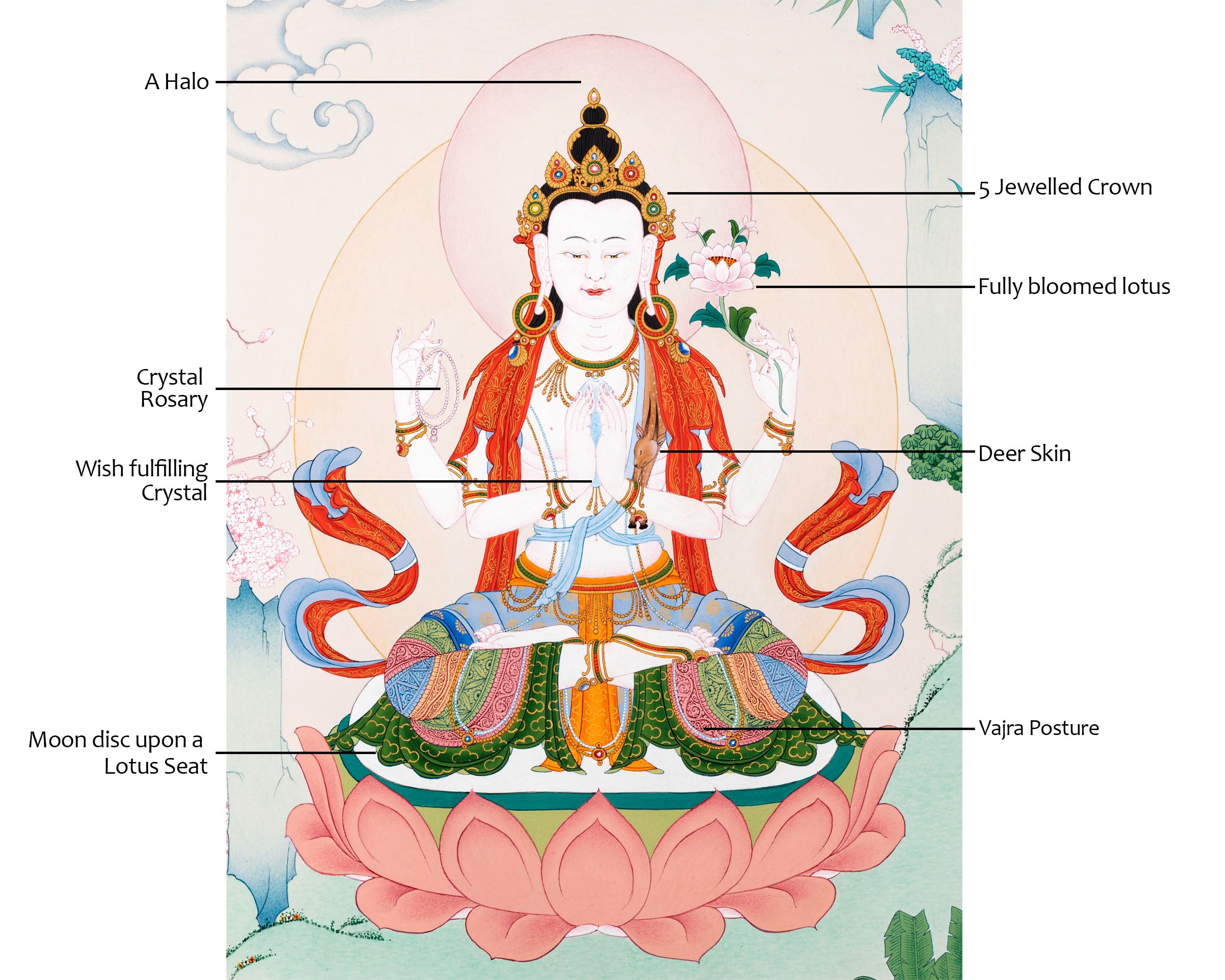 Namo Avalokiteshvara | Tibetan Chenrezig Thangka