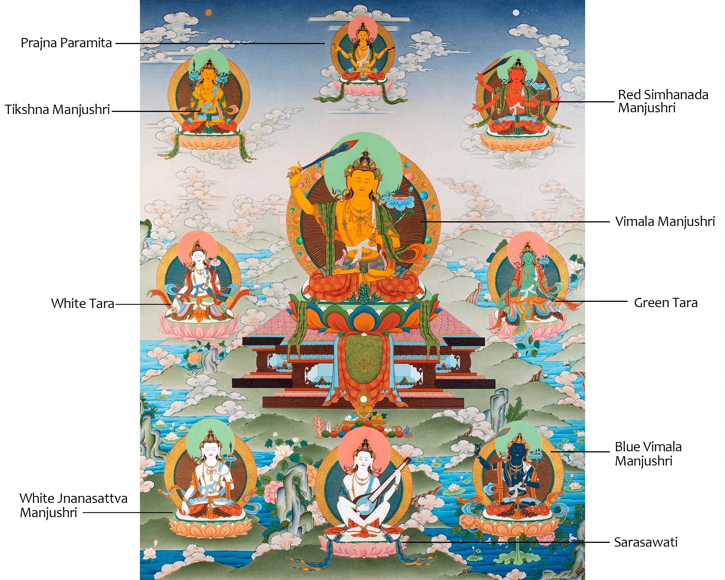Five Manjushri with Buddha and Bodhisattva Thangka, Tibetan Buddhist Art