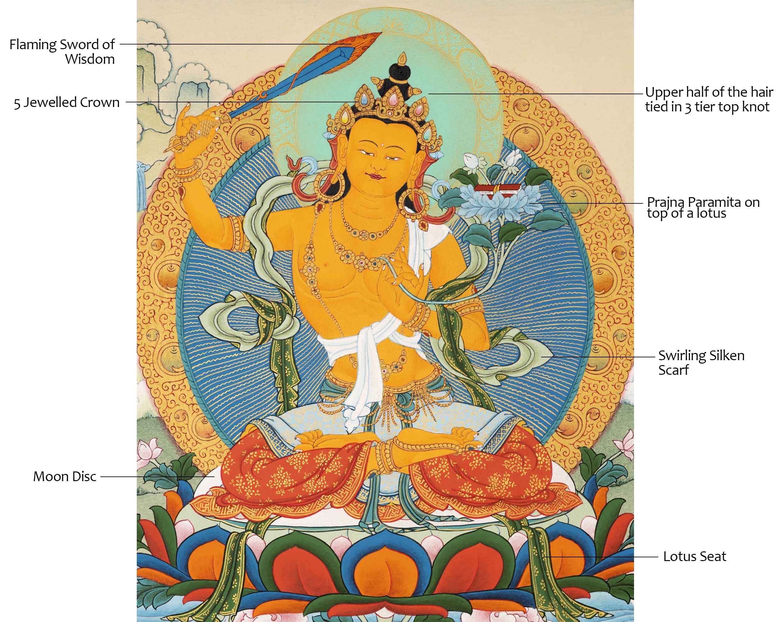 Manjushri Art Thangka | Finely Hand Painted in Cotton Canvas