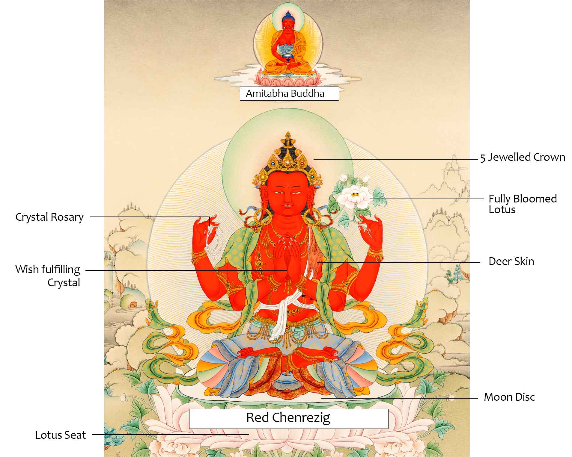 Red Chenrezig With Amitabha Buddha Print | Gyalwa Gyasto Thangka Print