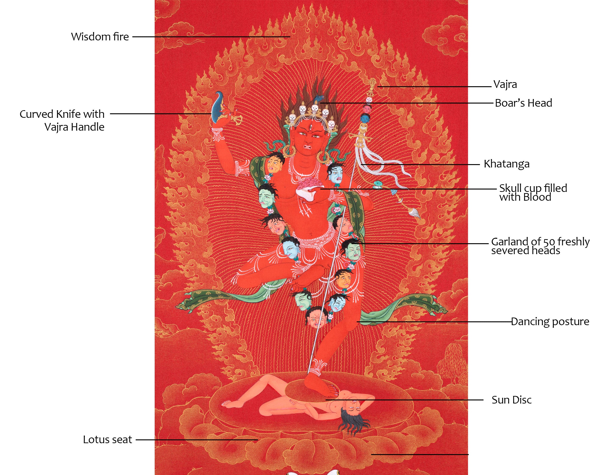 Vajravarahi Thangka | Tibetan Dorje Phagmo Painting