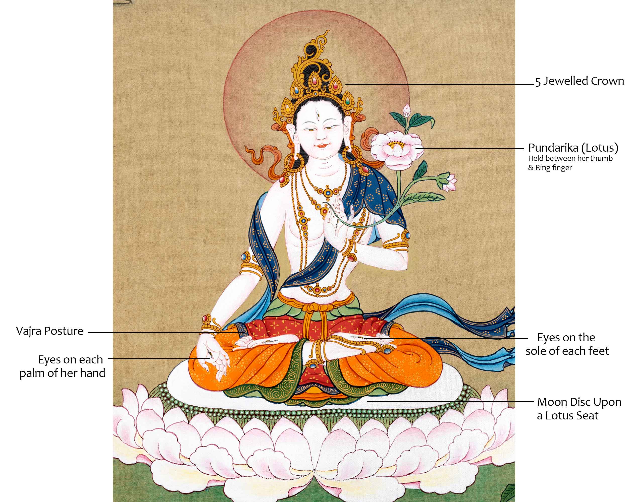 White Tara Meditation Thangka | Traditionally Hand Painted Art
