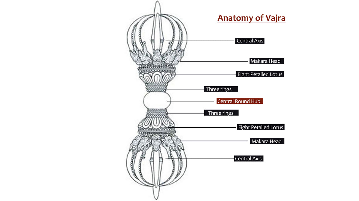 The Profound Meaning of Vajra in Vajrayana Buddhism – Enlightenment Thangka