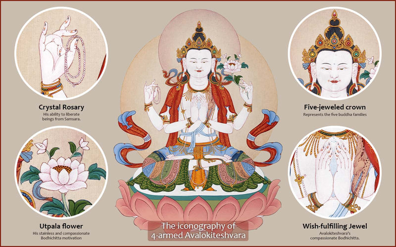 Who is Avalokiteshvara?