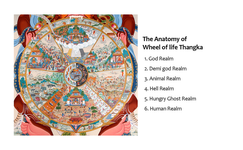 anatomy of wheel of life thangka