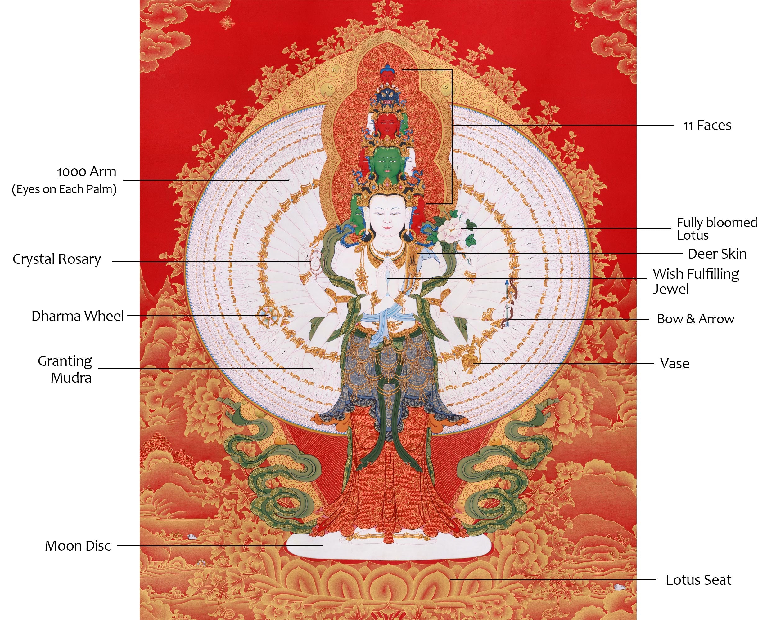 1000 Armed Avalokiteshvara Thangka | 24K Pure Gold Accents
