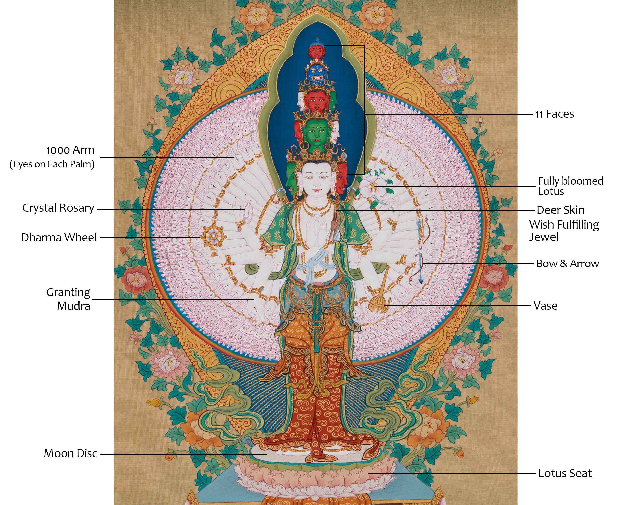 1000-Armed Avalokiteshvara Painting | A Divine Representation of Infinite Compassion and Protection