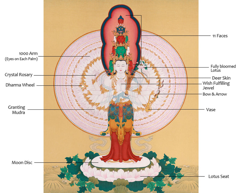 Om Mani Padme Hum: Avalokiteshvara Thangka | Bodhisattva Lokeswor Canvas with Opulent 24K Gold