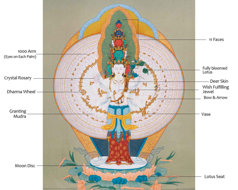 Thangka Of 1000 Armed Chenresig | Hand Painted Avalokitesvara Art | Buddhist Wall Decors