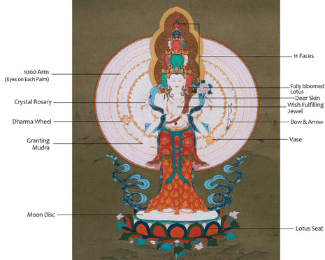 Thousand Armed Avalokiteshvara Thangka | Compassionate Bodhisattva