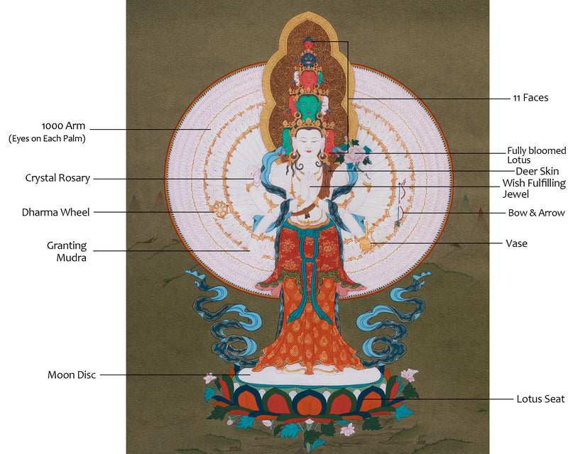 Thousand Armed Avalokiteshvara Thangka | Compassionate Bodhisattva