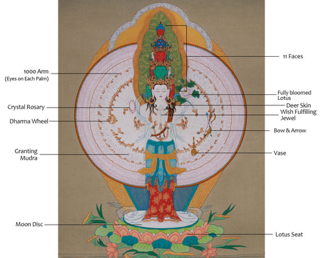 One Thousand Armed Chenrezig Thangka | The Compassionate Protector