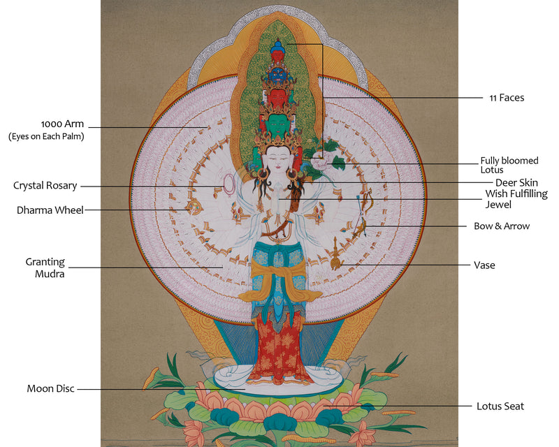 One Thousand Armed Chenrezig Thangka | The Compassionate Protector